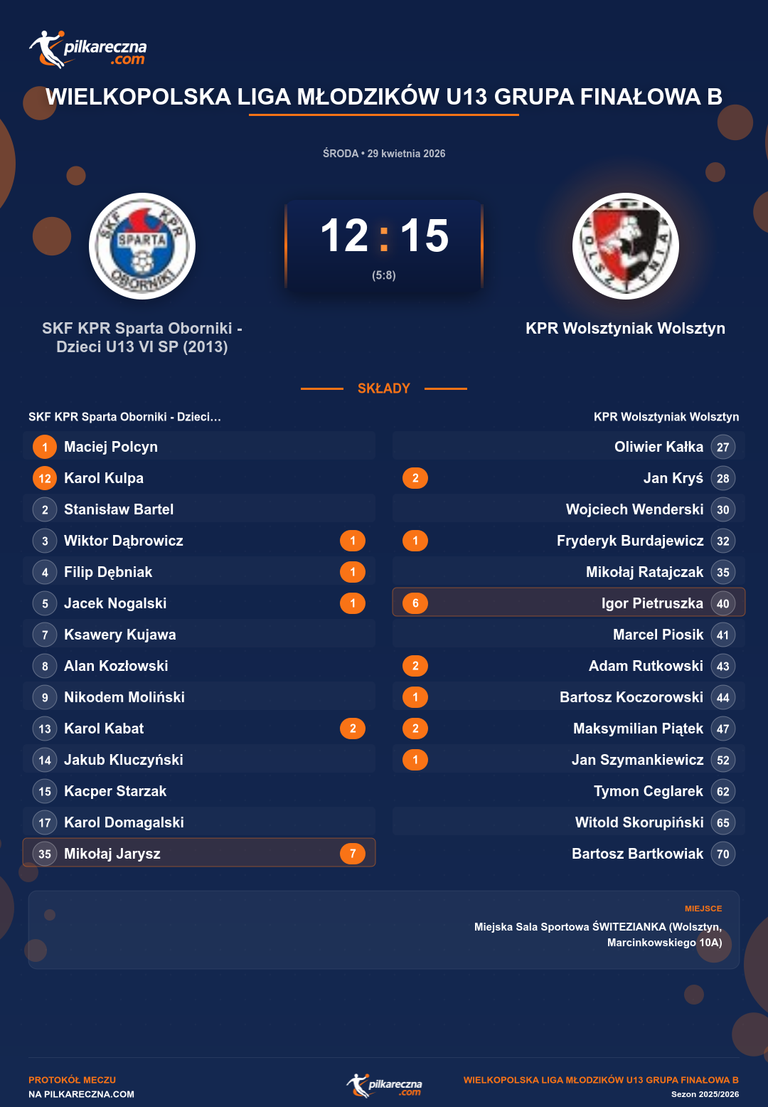 Podsumowanie meczu - Wielkopolska Liga Młodzików U13 grupa Finałowa B: SKF KPR Sparta Oborniki - Dzieci U13 VI SP (2013) 12-15 KPR Wolsztyniak Wolsztyn