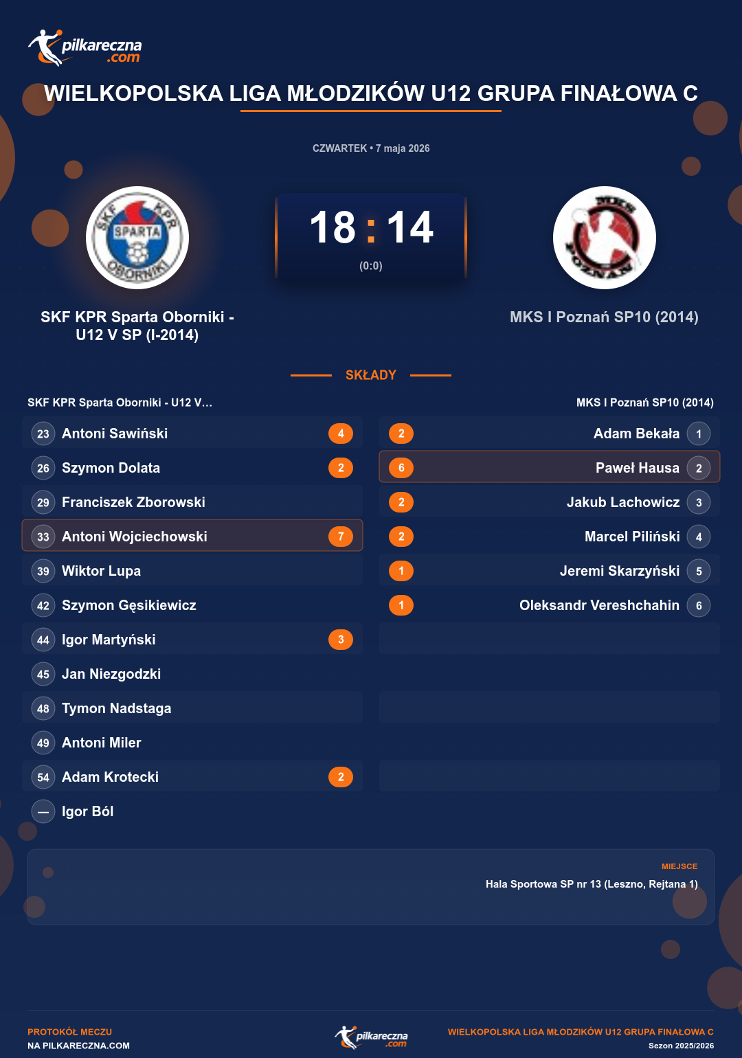 Podsumowanie meczu - Wielkopolska Liga Młodzików U12 grupa Finałowa C: SKF KPR Sparta Oborniki - U12 V SP (I-2014) 18-14 MKS I Poznań SP10 (2014)