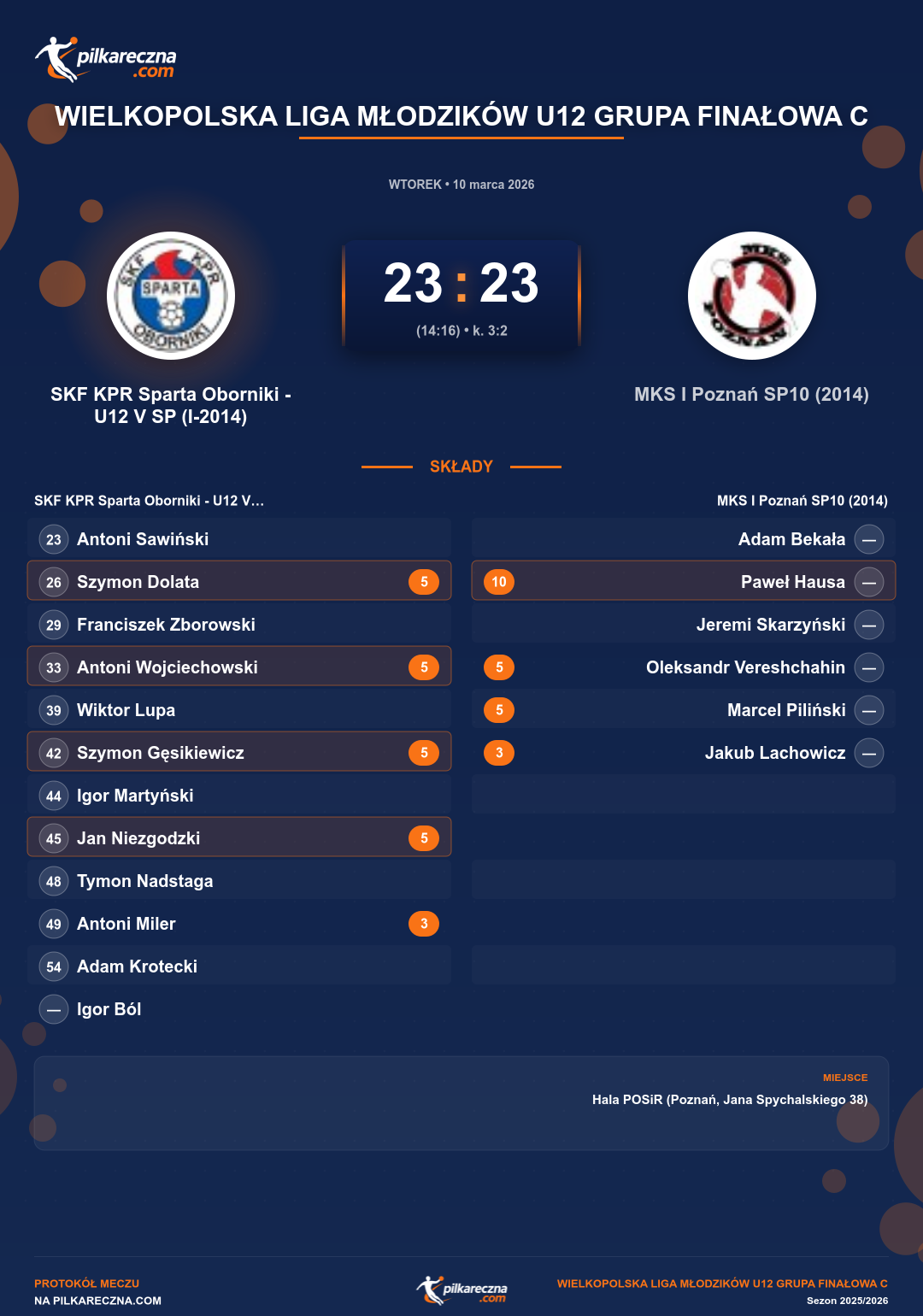 Podsumowanie meczu - Wielkopolska Liga Młodzików U12 grupa Finałowa C: SKF KPR Sparta Oborniki - U12 V SP (I-2014) 23-23 MKS I Poznań SP10 (2014) (karne)