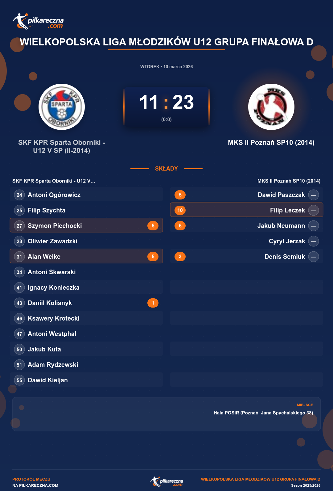 Podsumowanie meczu - Wielkopolska Liga Młodzików U12 grupa Finałowa D: SKF KPR Sparta Oborniki - U12 V SP (II-2014) 11-23 MKS II Poznań SP10 (2014)