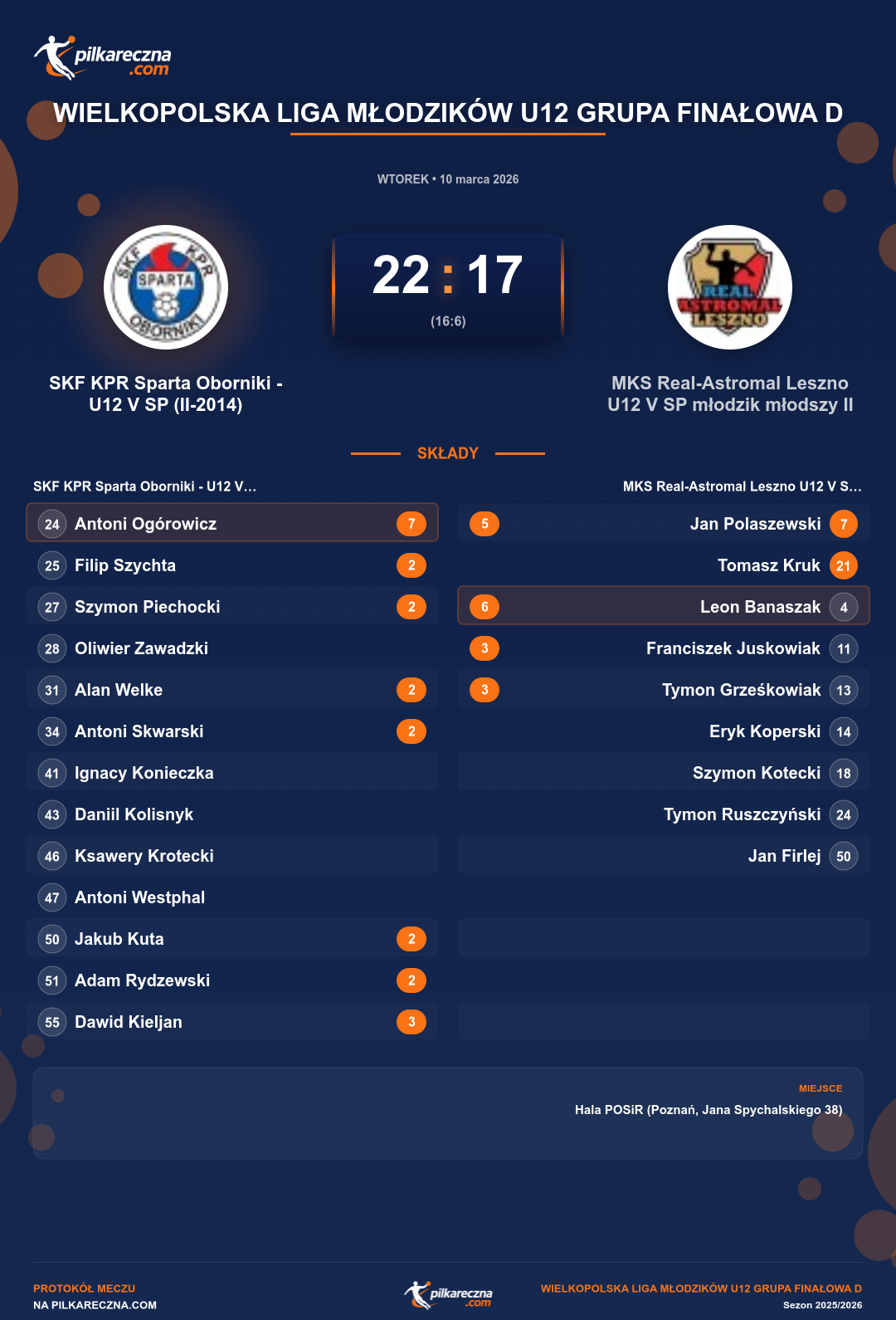 Podsumowanie meczu - Wielkopolska Liga Młodzików U12 grupa Finałowa D: SKF KPR Sparta Oborniki - U12 V SP (II-2014) 22-17 MKS Real-Astromal Leszno U12 V SP młodzik młodszy II
