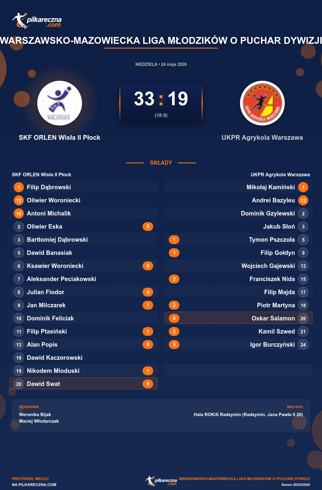 Podsumowanie meczu - Warszawsko-Mazowiecka Liga Młodzików o Puchar Dywizji: SKF ORLEN Wisła II Płock 33-19 UKPR Agrykola Warszawa