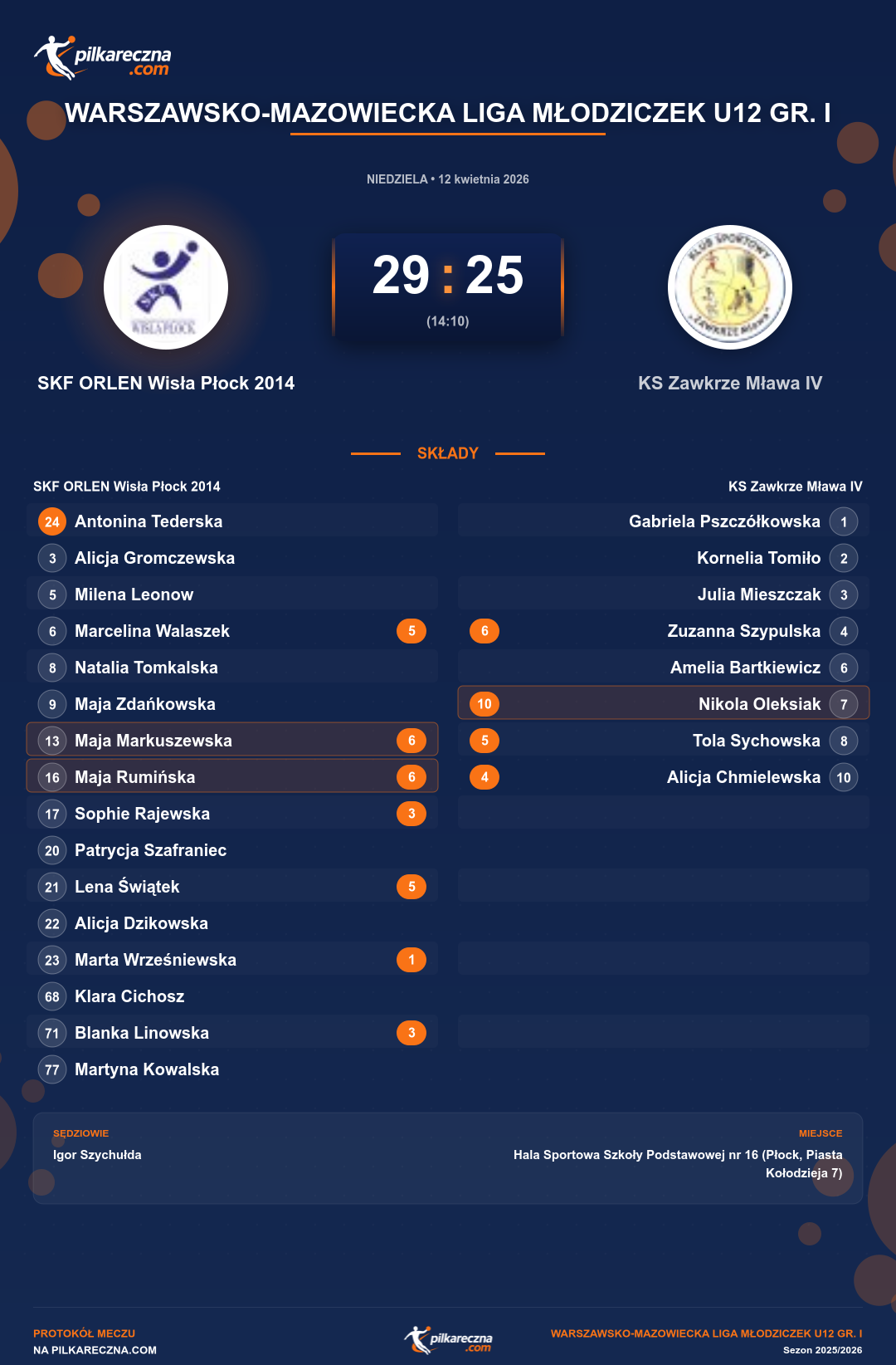 Podsumowanie meczu - Warszawsko-Mazowiecka Liga Młodziczek U12 gr. I kobiet: SKF ORLEN Wisła Płock 2014 29-25 KS Zawkrze Mława IV