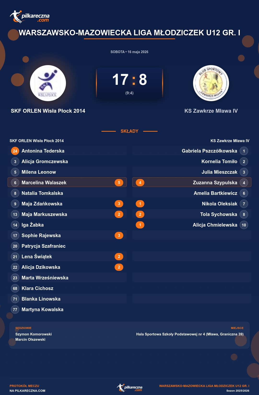 Podsumowanie meczu - Warszawsko-Mazowiecka Liga Młodziczek U12 gr. I kobiet: SKF ORLEN Wisła Płock 2014 17-8 KS Zawkrze Mława IV