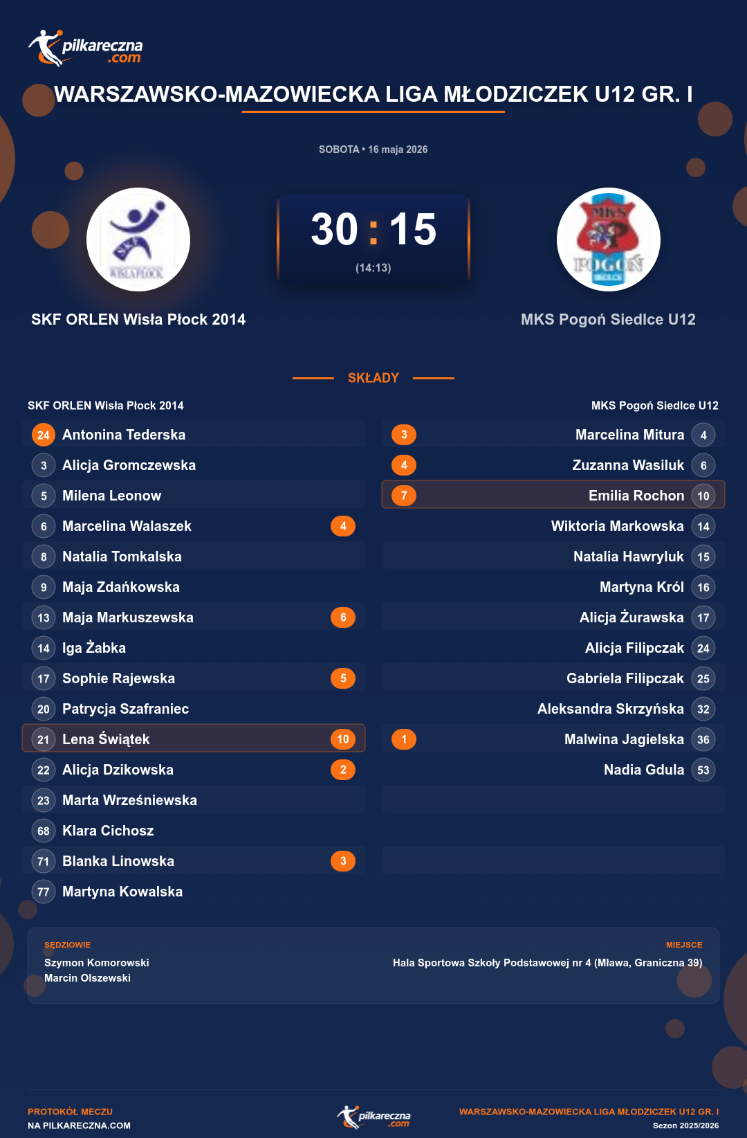 Podsumowanie meczu - Warszawsko-Mazowiecka Liga Młodziczek U12 gr. I kobiet: SKF ORLEN Wisła Płock 2014 30-15 MKS Pogoń Siedlce U12