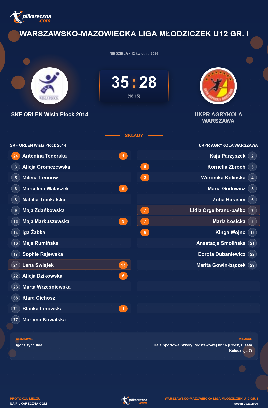 Podsumowanie meczu - Warszawsko-Mazowiecka Liga Młodziczek U12 gr. I kobiet: SKF ORLEN Wisła Płock 2014 35-28 UKPR AGRYKOLA WARSZAWA