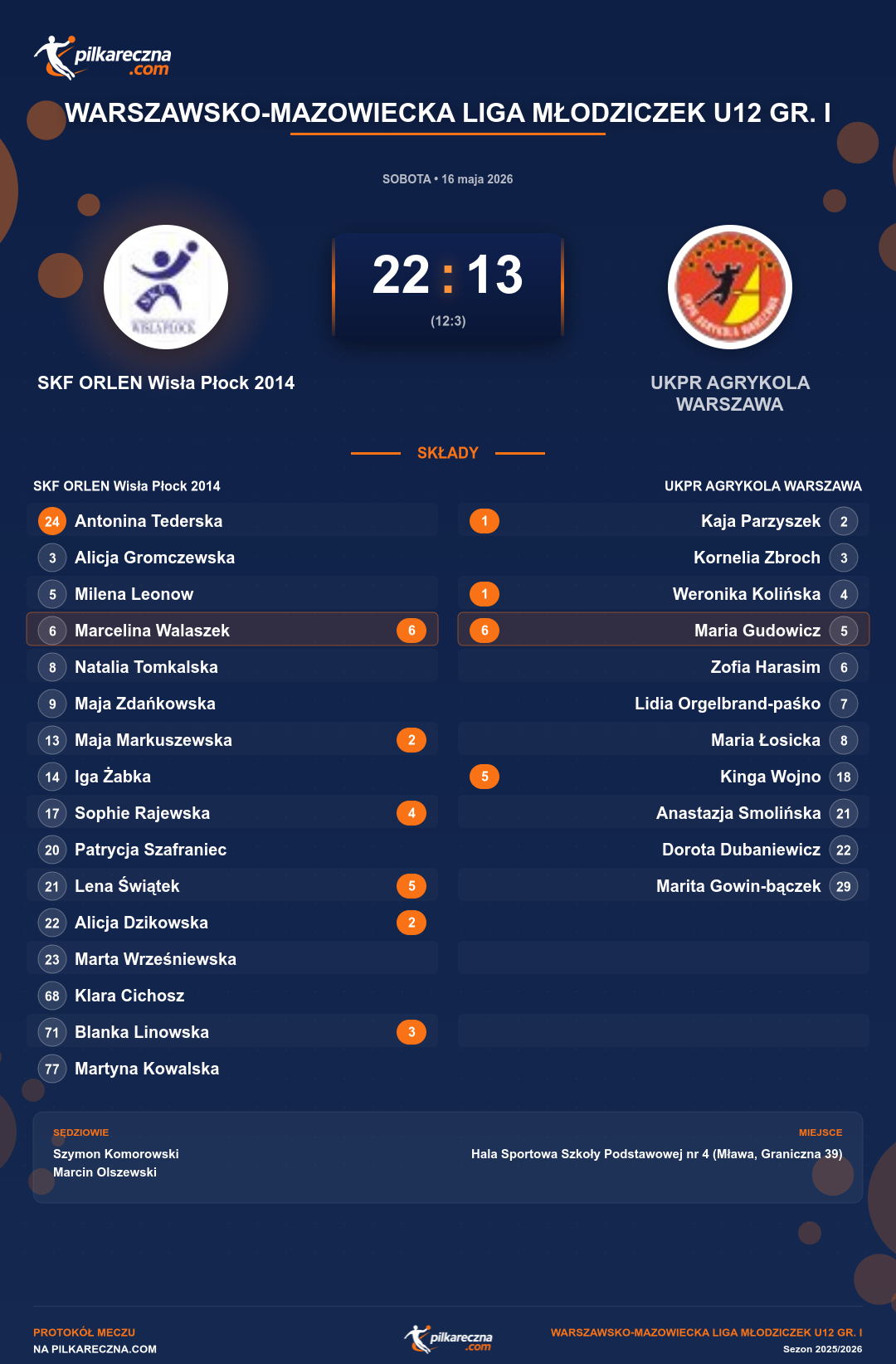 Podsumowanie meczu - Warszawsko-Mazowiecka Liga Młodziczek U12 gr. I kobiet: SKF ORLEN Wisła Płock 2014 22-13 UKPR AGRYKOLA WARSZAWA