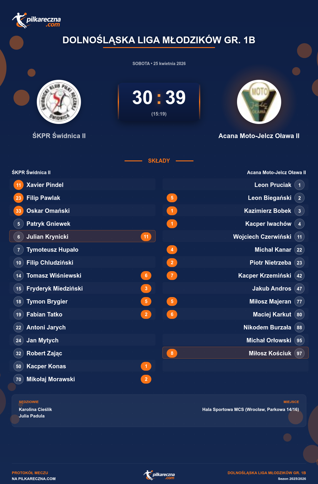 Podsumowanie meczu - Dolnośląska Liga Młodzików Gr. 1B: ŚKPR Świdnica II 30-39 Acana Moto-Jelcz Oława II