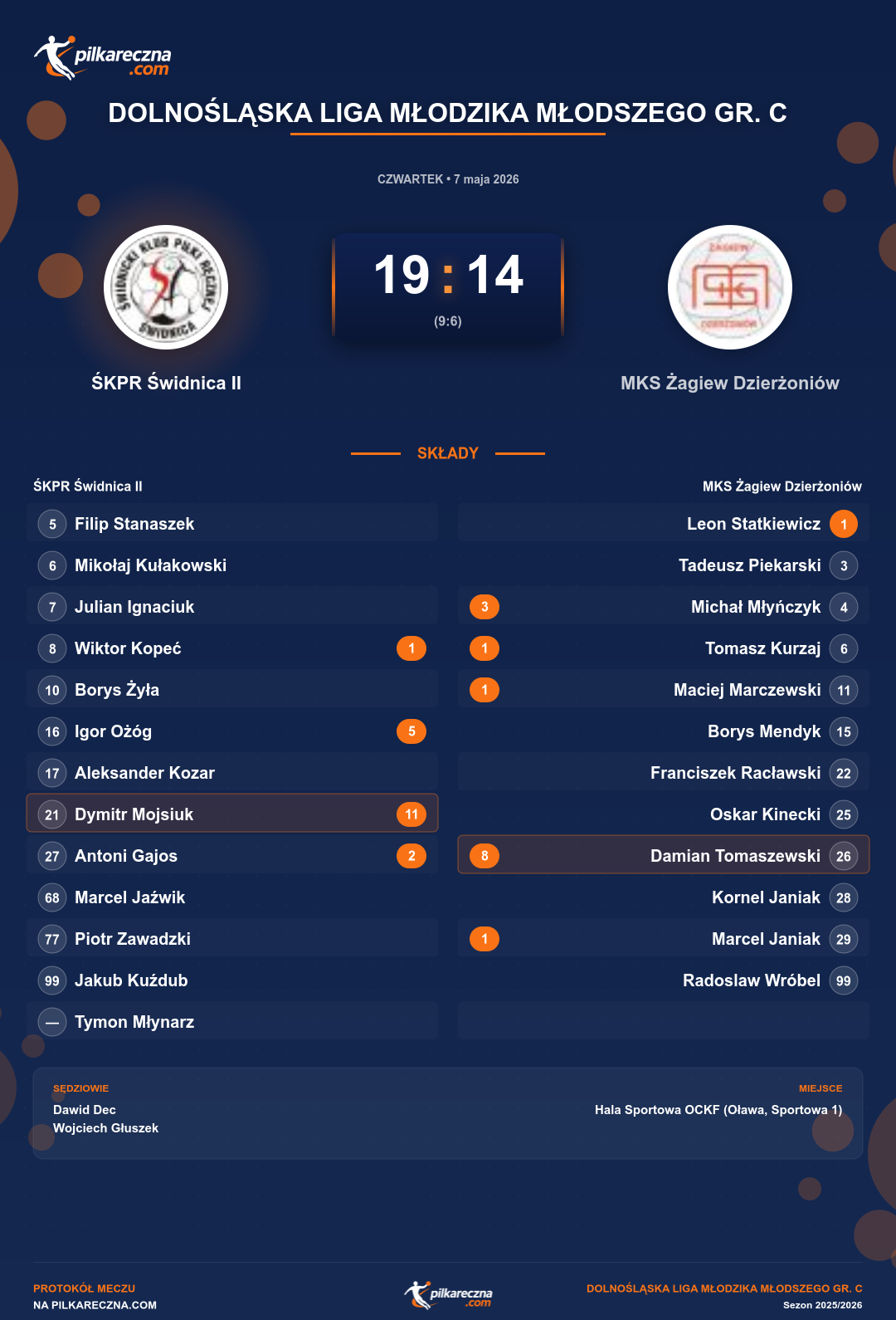 Podsumowanie meczu - Dolnośląska Liga Młodzika Młodszego gr. C: ŚKPR Świdnica II 19-14 MKS Żagiew Dzierżoniów