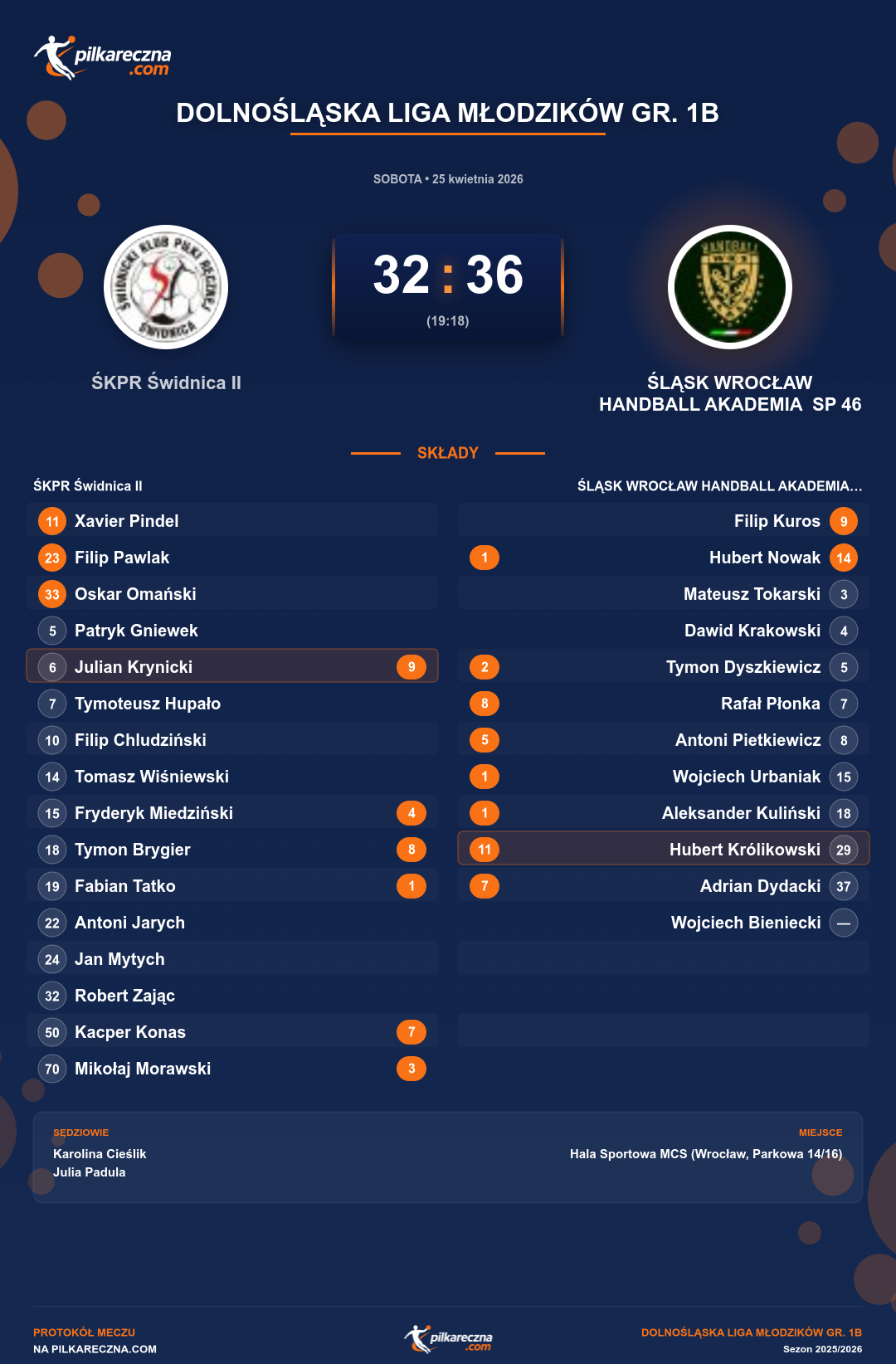 Podsumowanie meczu - Dolnośląska Liga Młodzików Gr. 1B: ŚKPR Świdnica II 32-36 ŚLĄSK WROCŁAW HANDBALL AKADEMIA SP 46 II