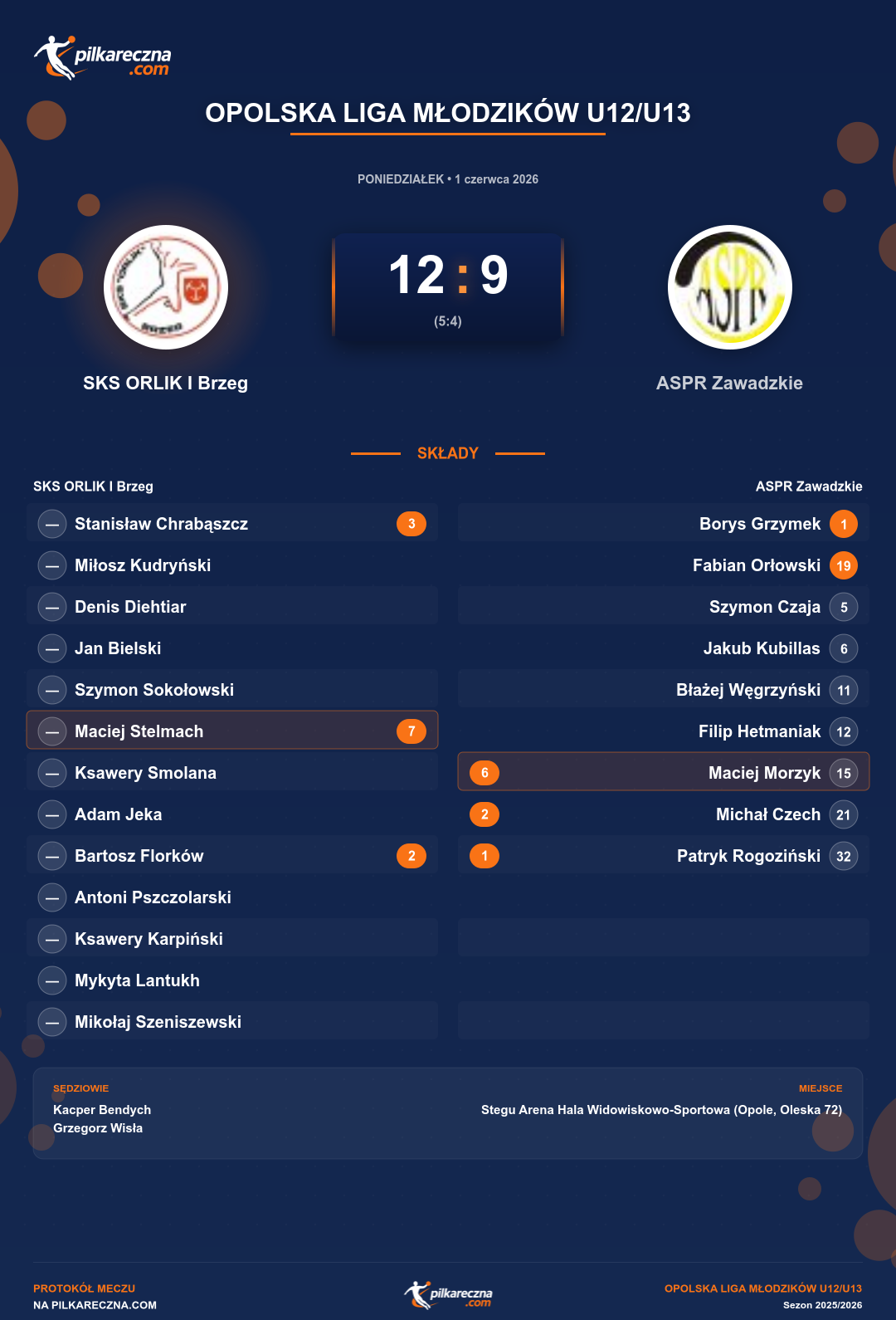 Podsumowanie meczu - Opolska Liga Młodzików U12/U13: SKS ORLIK I Brzeg 12-9 ASPR Zawadzkie