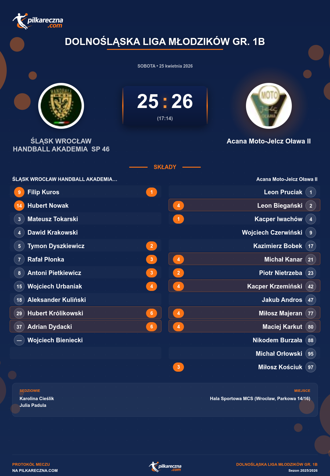 Podsumowanie meczu - Dolnośląska Liga Młodzików Gr. 1B: ŚLĄSK WROCŁAW HANDBALL AKADEMIA SP 46 II 25-26 Acana Moto-Jelcz Oława II