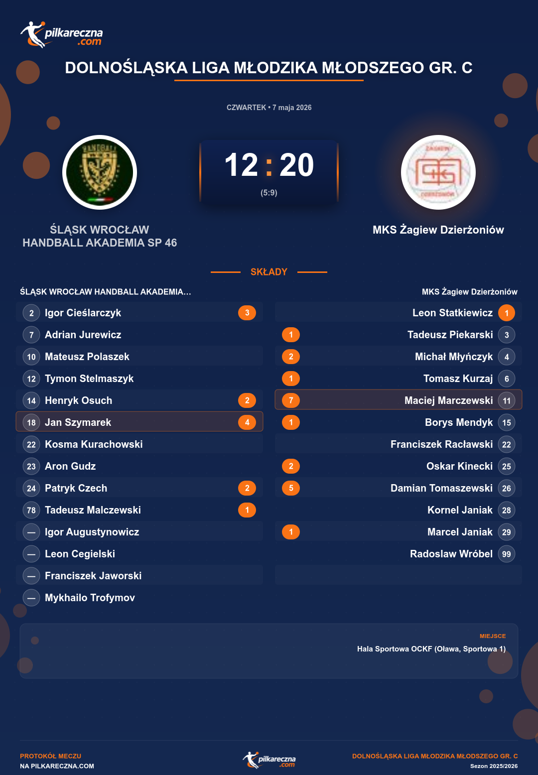 Podsumowanie meczu - Dolnośląska Liga Młodzika Młodszego gr. C: ŚLĄSK WROCŁAW HANDBALL AKADEMIA SP 46 II 12-20 MKS Żagiew Dzierżoniów