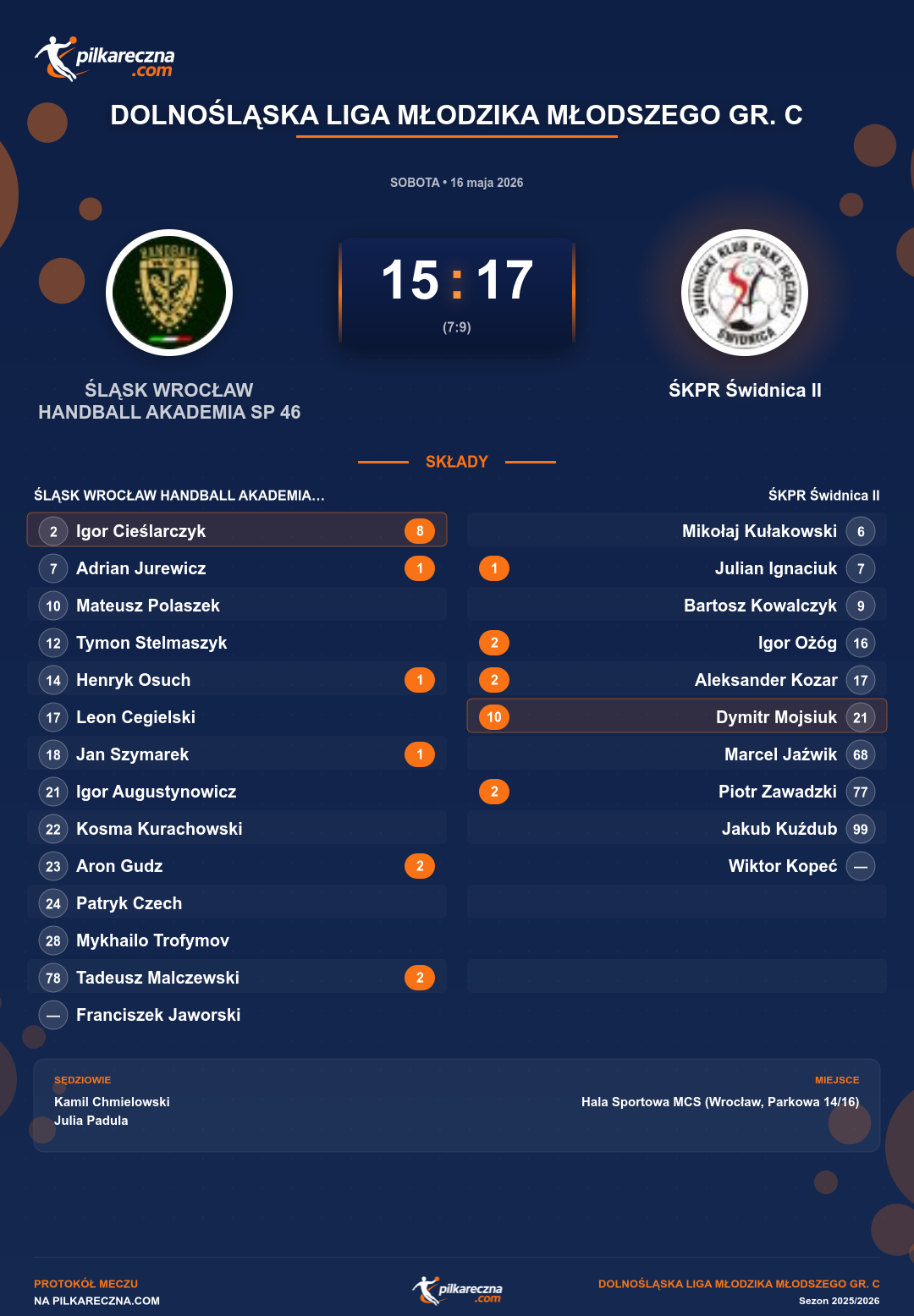 Podsumowanie meczu - Dolnośląska Liga Młodzika Młodszego gr. C: ŚLĄSK WROCŁAW HANDBALL AKADEMIA SP 46 II 15-17 ŚKPR Świdnica II