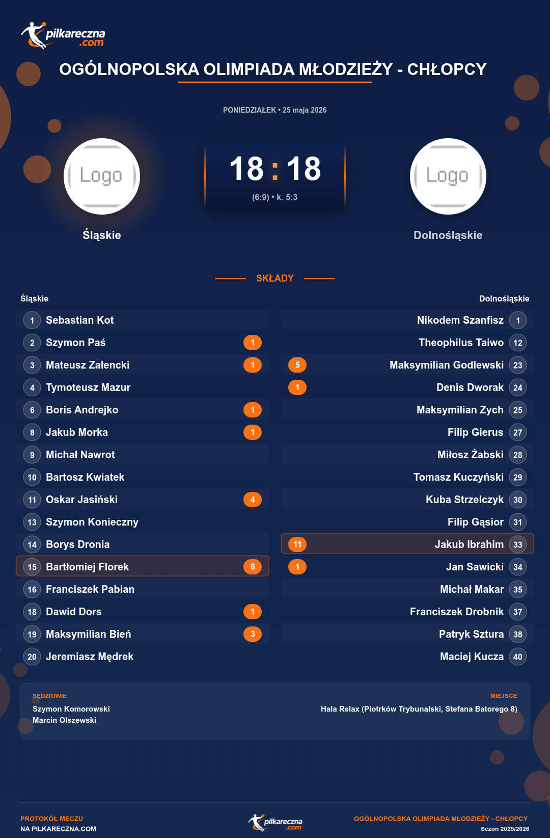 Podsumowanie meczu - Ogólnopolska Olimpiada Młodzieży - Chłopcy : Śląskie 18-18 Dolnośląskie (karne)