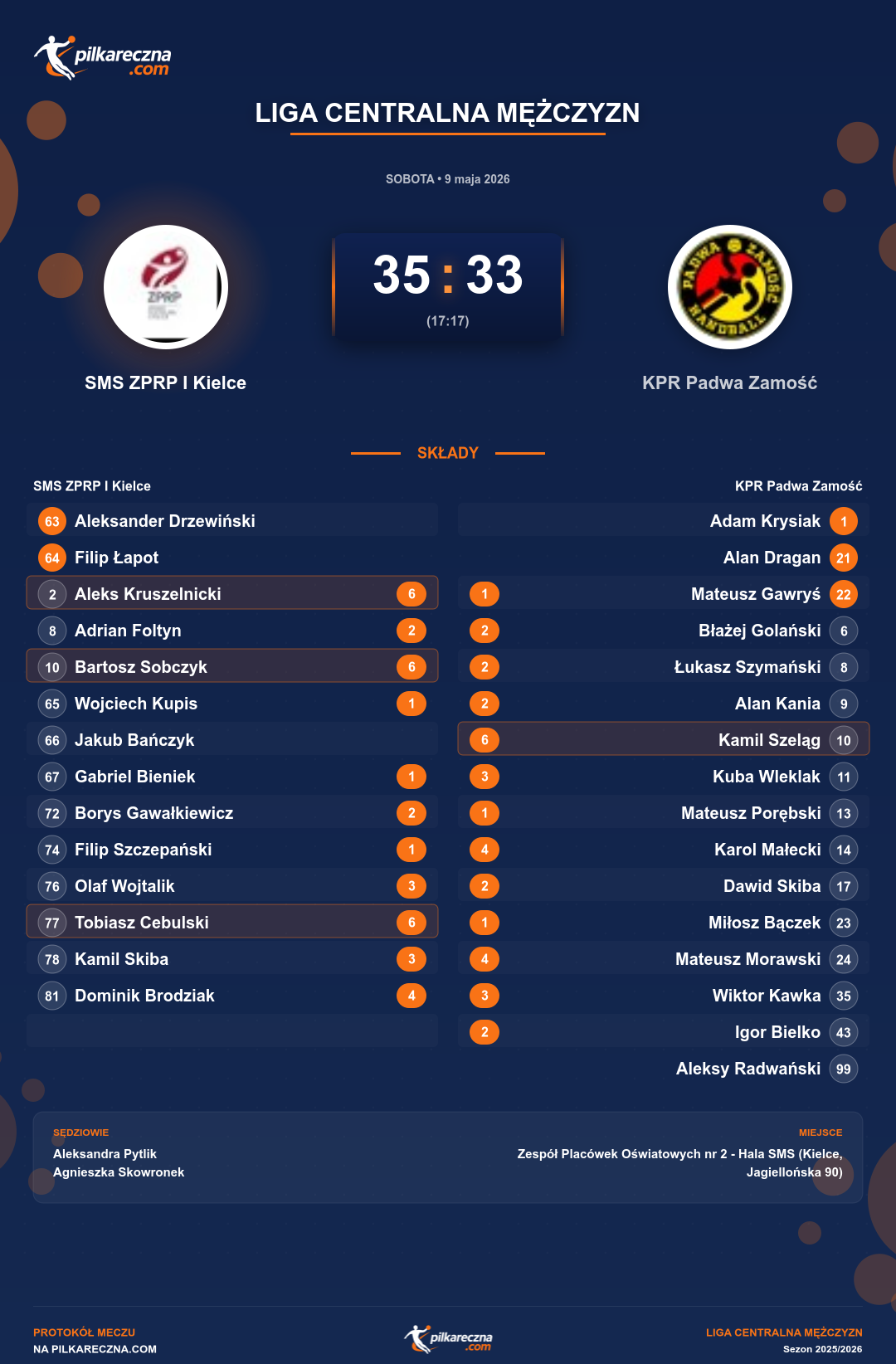 Podsumowanie meczu - Liga Centralna Mężczyzn: SMS ZPRP I Kielce 35-33 KPR Padwa Zamość