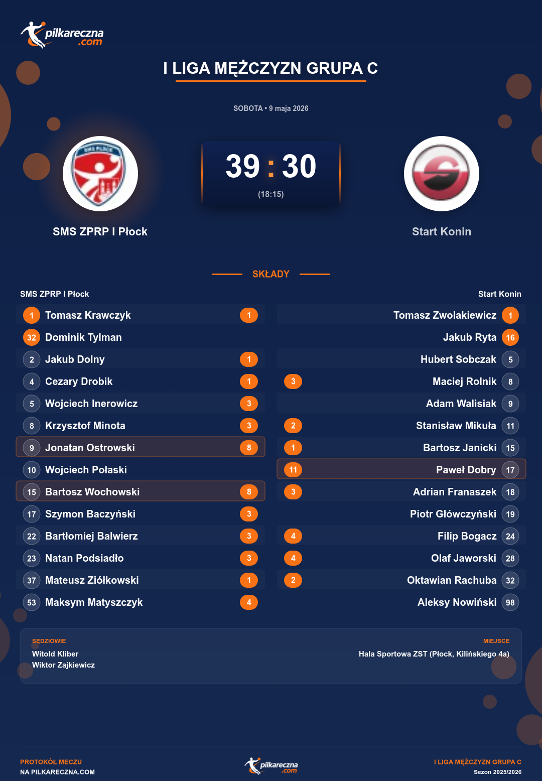 Podsumowanie meczu - I Liga Mężczyzn Grupa C: SMS ZPRP I Płock 39-30 Start Konin