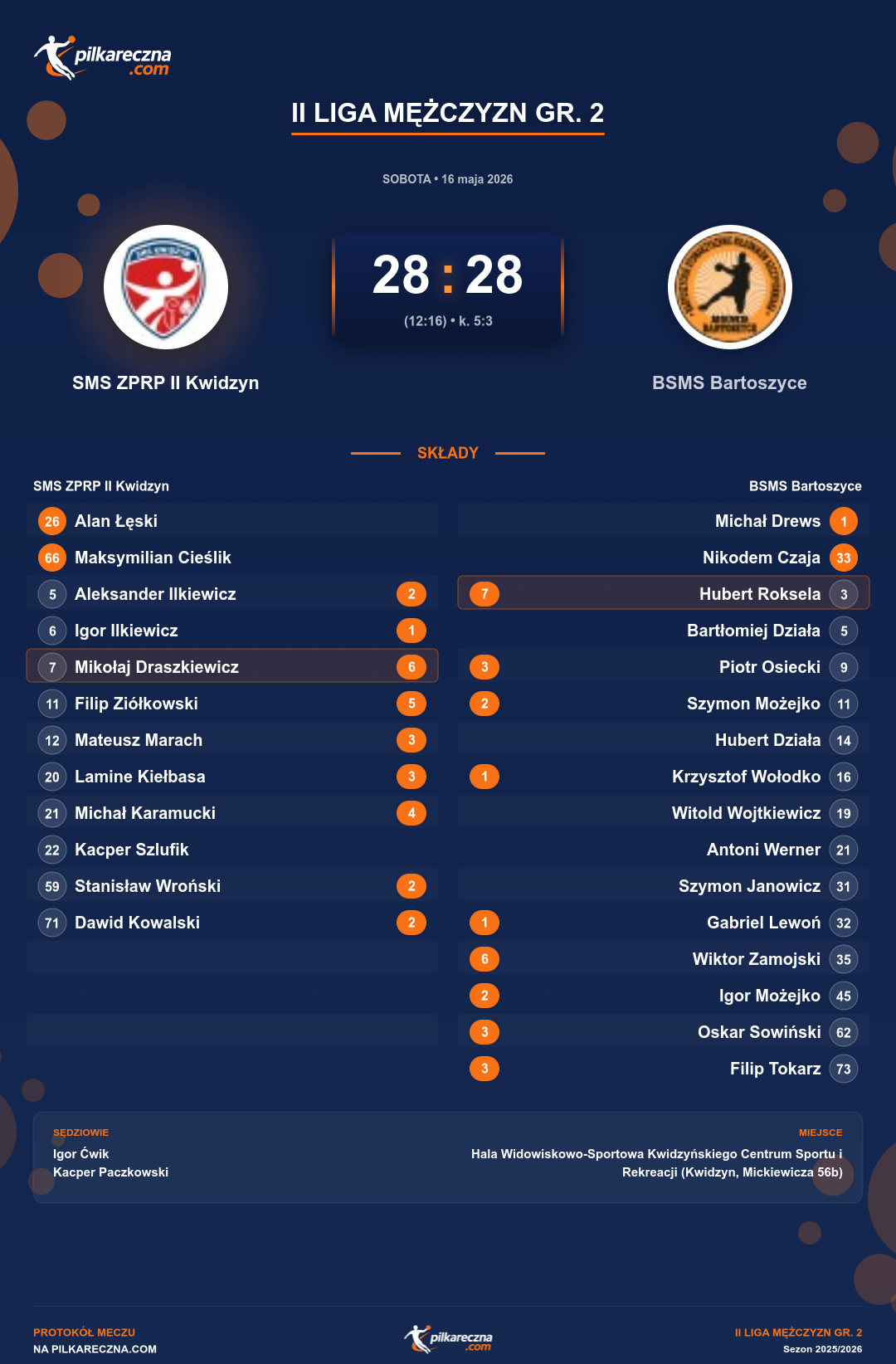 Podsumowanie meczu - II Liga Mężczyzn gr. 2: SMS ZPRP II Kwidzyn 28-28 BSMS Bartoszyce (karne)