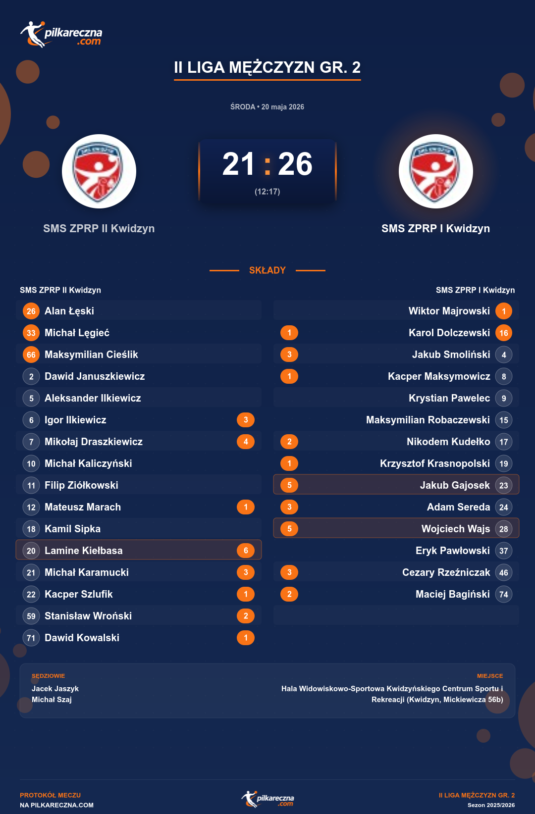 Podsumowanie meczu - II Liga Mężczyzn gr. 2: SMS ZPRP II Kwidzyn 21-26 SMS ZPRP I Kwidzyn