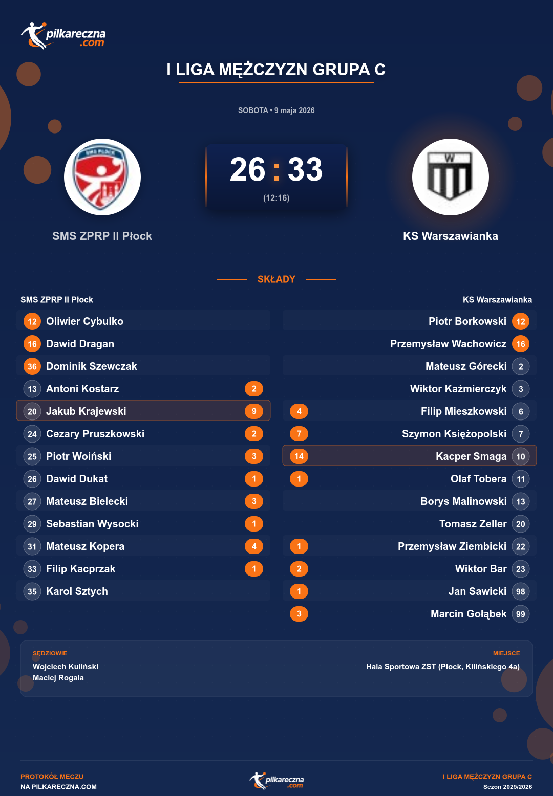 Podsumowanie meczu - I Liga Mężczyzn Grupa C: SMS ZPRP II Płock 26-33 KS Warszawianka