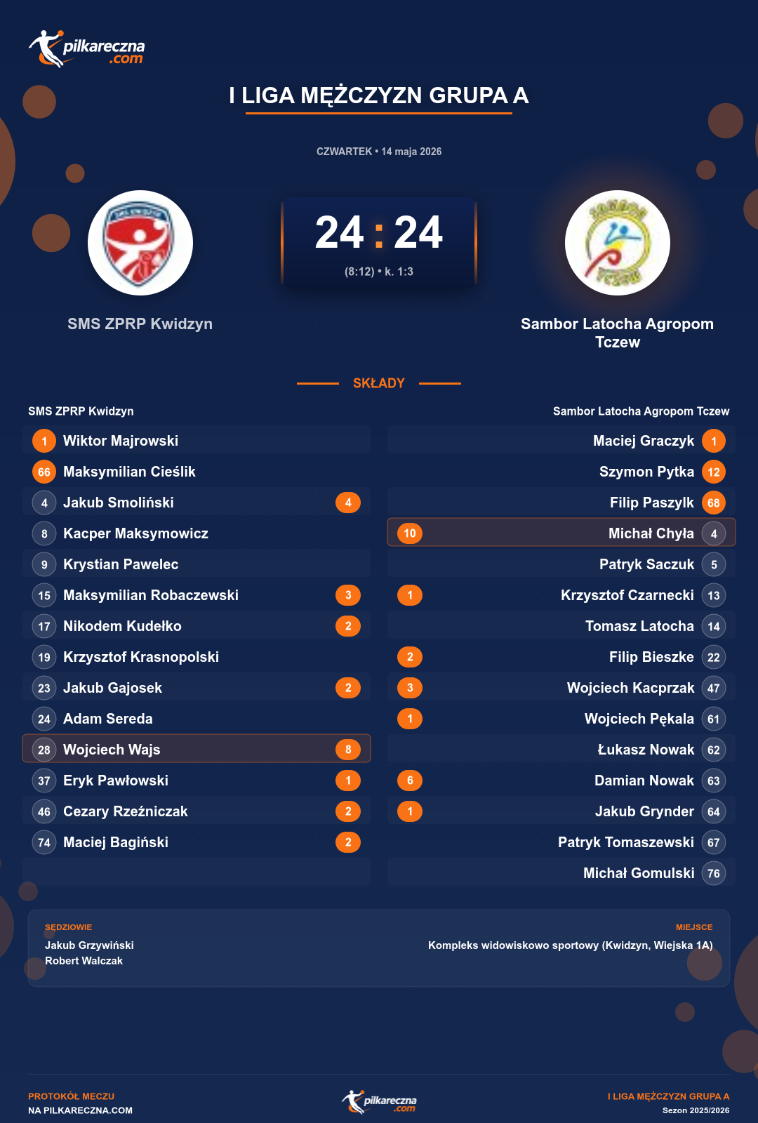 Podsumowanie meczu - I Liga Mężczyzn Grupa A: SMS ZPRP Kwidzyn 24-24 Sambor Latocha Agropom Tczew (karne)