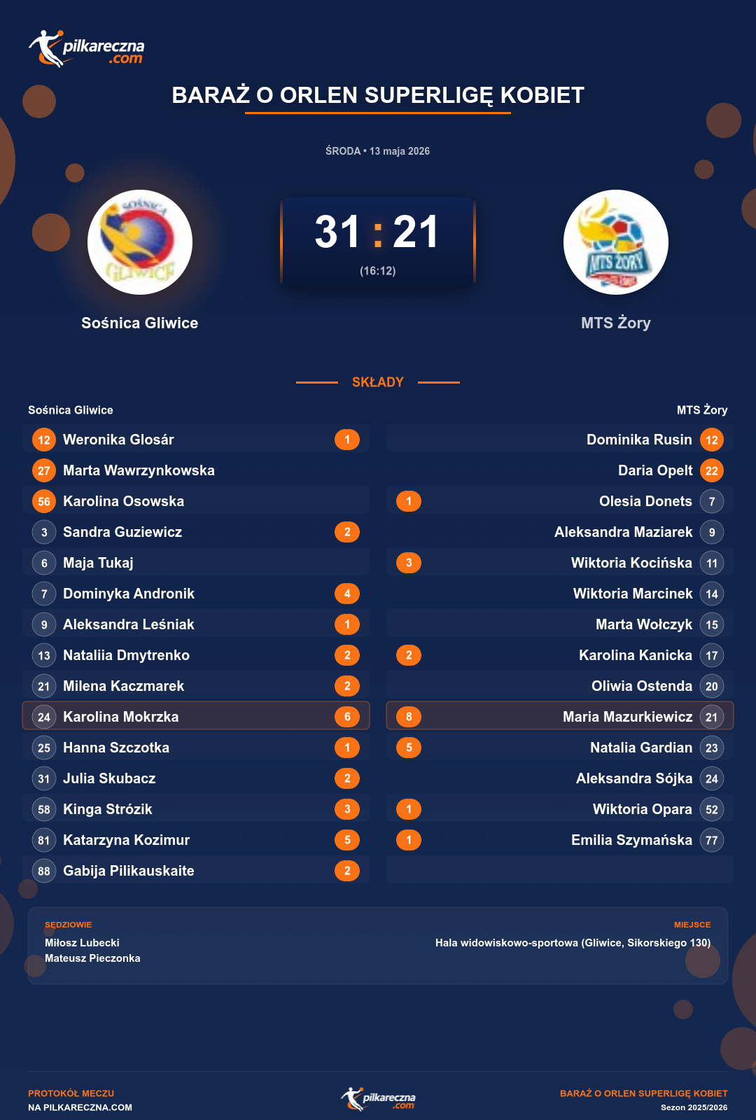 Podsumowanie meczu - Baraż o ORLEN Superligę Kobiet kobiet: Sośnica Gliwice 31-21 MTS Żory