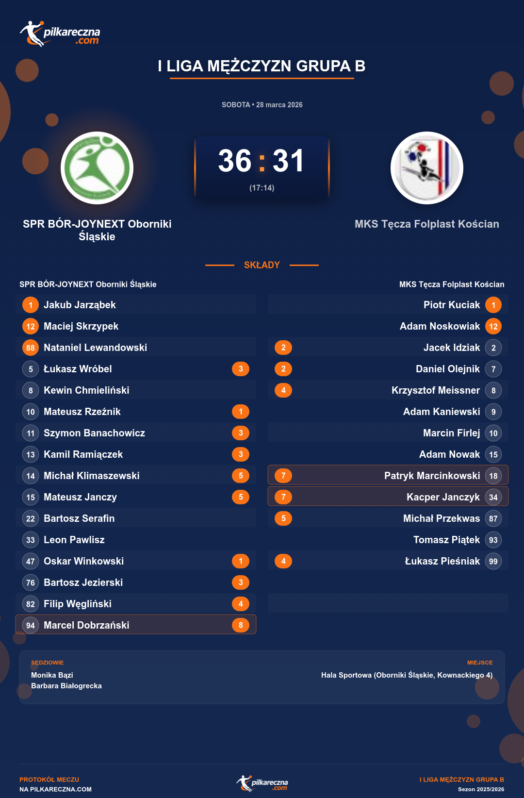 Podsumowanie meczu - I Liga Mężczyzn Grupa B: SPR BÓR-JOYNEXT Oborniki Śląskie 36-31 MKS Tęcza Folplast Kościan