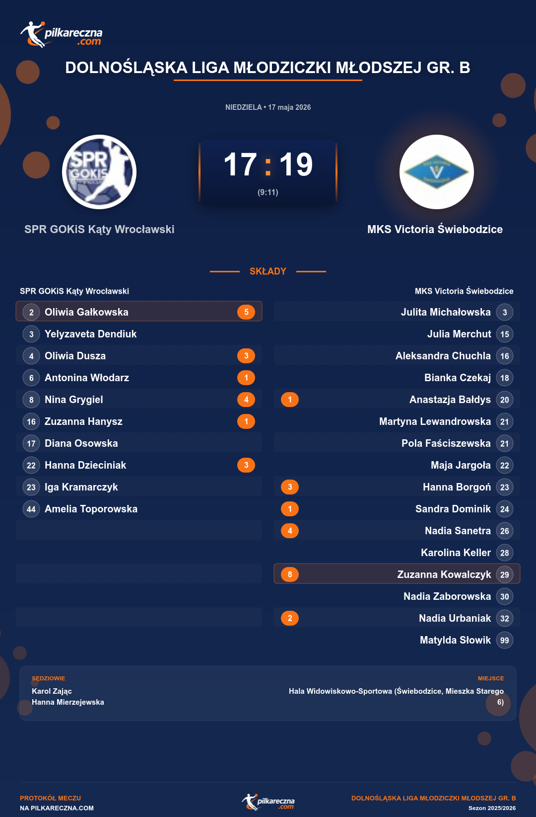Podsumowanie meczu - Dolnośląska Liga Młodziczki Młodszej gr. B kobiet: SPR GOKiS Kąty Wrocławski 17-19 MKS Victoria Świebodzice