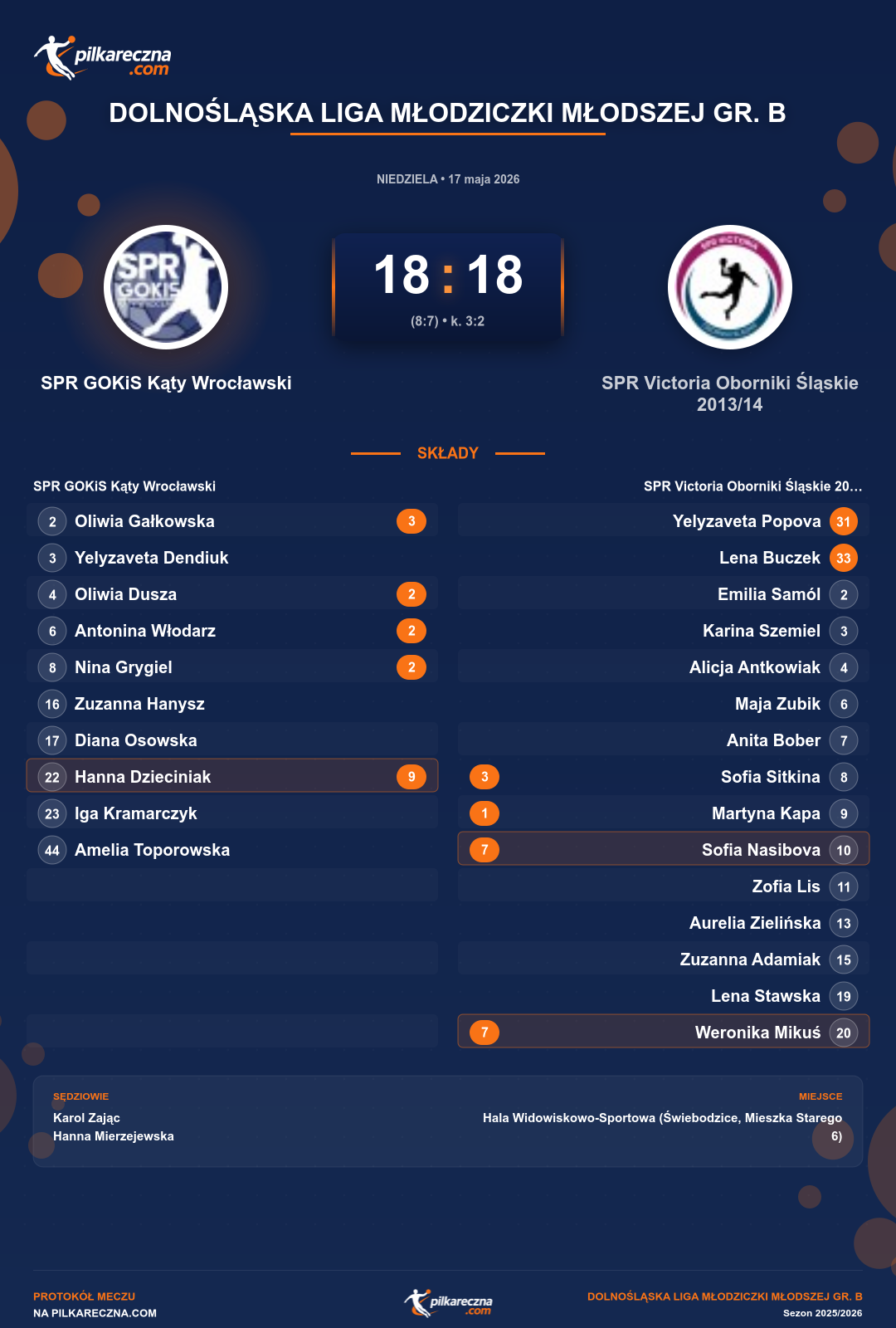 Podsumowanie meczu - Dolnośląska Liga Młodziczki Młodszej gr. B kobiet: SPR GOKiS Kąty Wrocławski 18-18 SPR Victoria Oborniki Śląskie 2013/14 (karne)