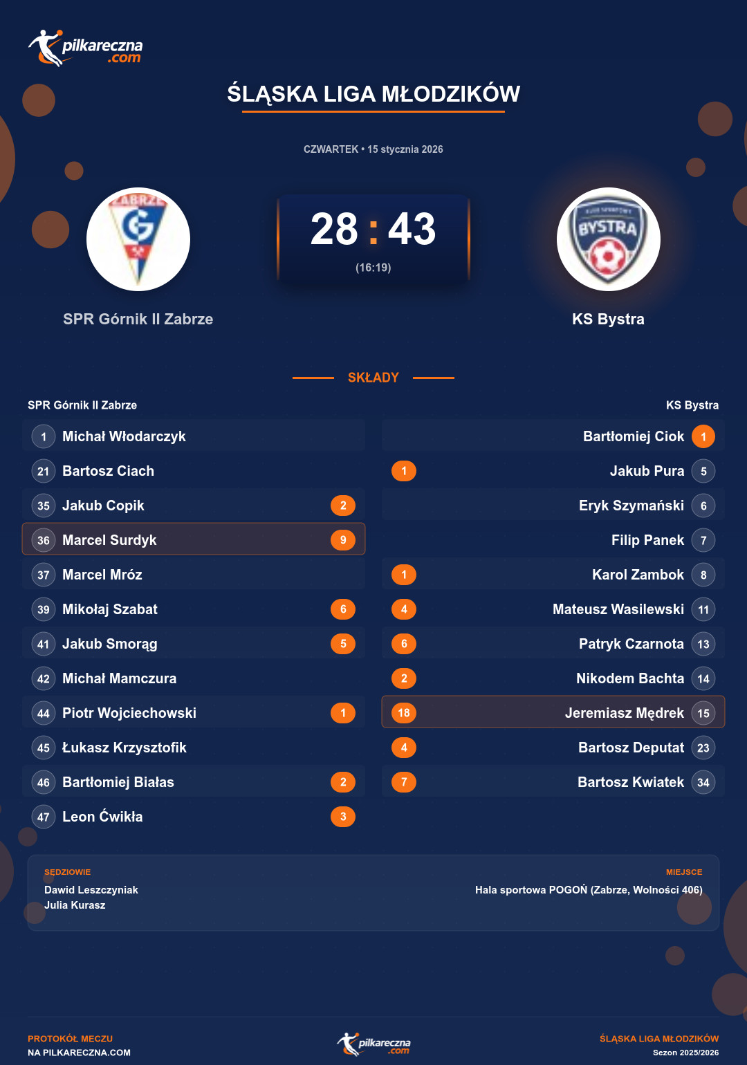 Podsumowanie meczu - Śląska Liga Młodzików: SPR Górnik II Zabrze 28-43 KS Bystra