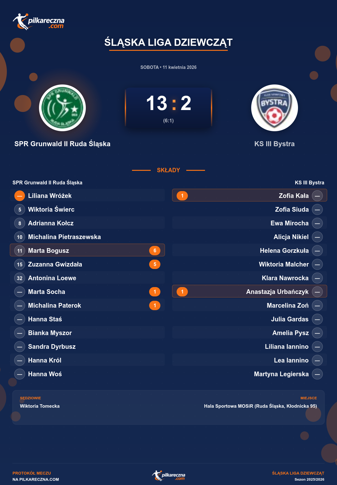 Podsumowanie meczu - Śląska Liga Dziewcząt kobiet: SPR Grunwald II Ruda Śląska 13-2 KS III Bystra