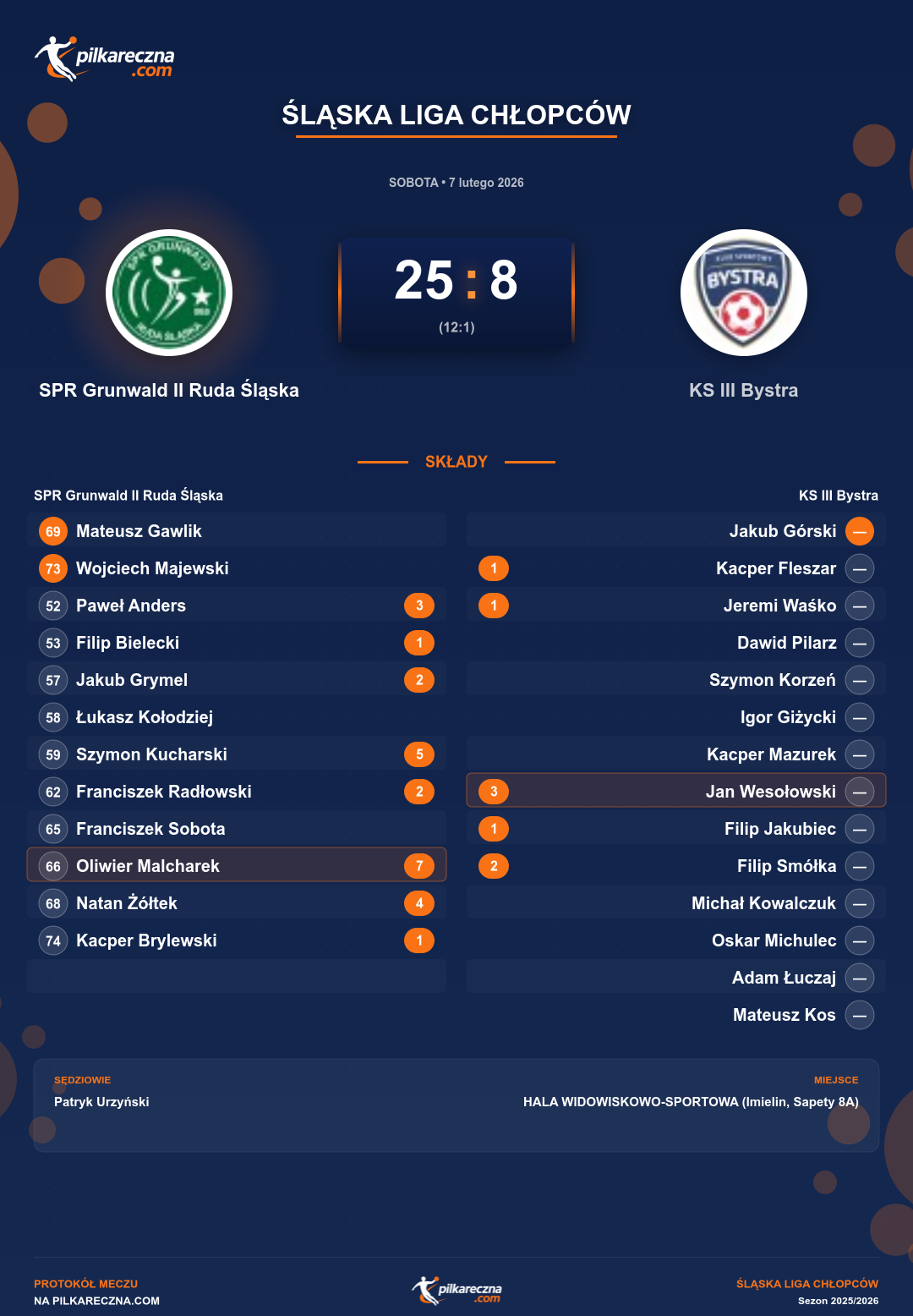 Podsumowanie meczu - Śląska Liga Chłopców: SPR Grunwald II Ruda Śląska 25-8 KS III Bystra