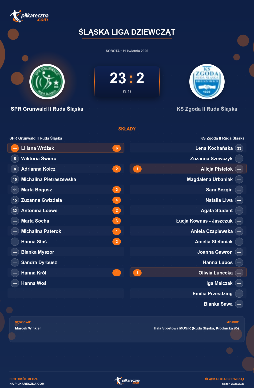 Podsumowanie meczu - Śląska Liga Dziewcząt kobiet: SPR Grunwald II Ruda Śląska 23-2 KS Zgoda II Ruda Śląska