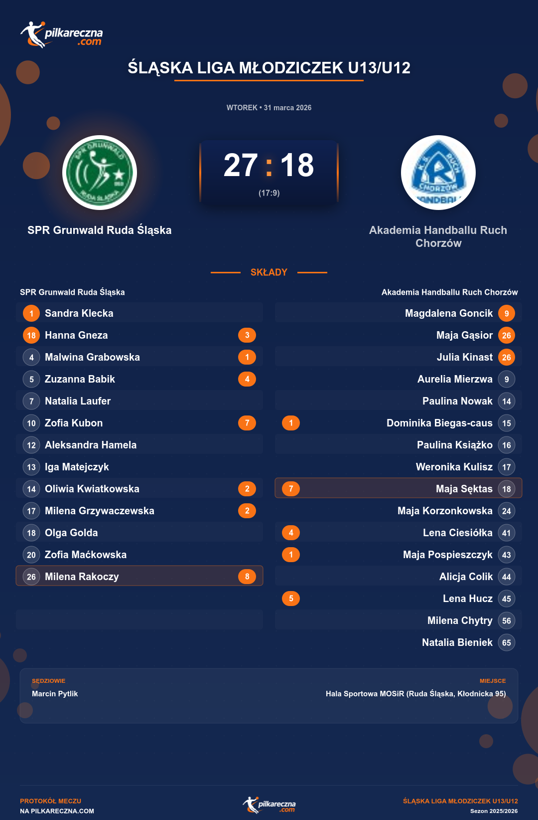 Podsumowanie meczu - Śląska Liga Młodziczek U13/U12 kobiet: SPR Grunwald Ruda Śląska 27-18 Akademia Handballu Ruch Chorzów