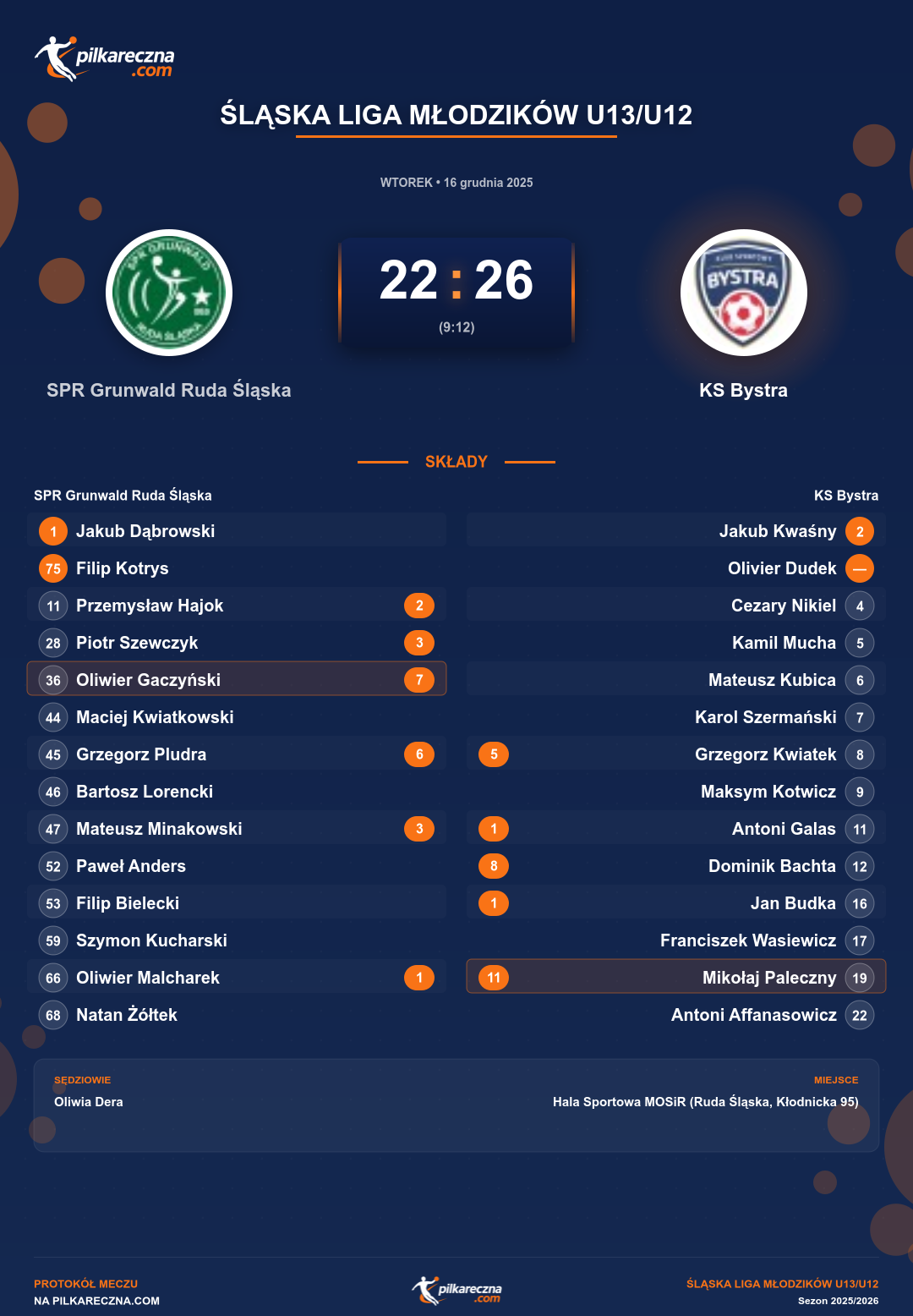 Podsumowanie meczu - Śląska Liga Młodzików U13/U12: SPR Grunwald Ruda Śląska 22-26 KS Bystra