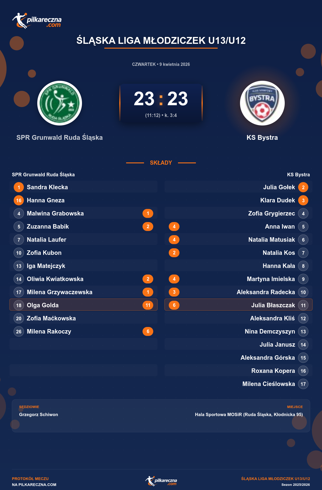 Podsumowanie meczu - Śląska Liga Młodziczek U13/U12 kobiet: SPR Grunwald Ruda Śląska 23-23 KS Bystra (karne)