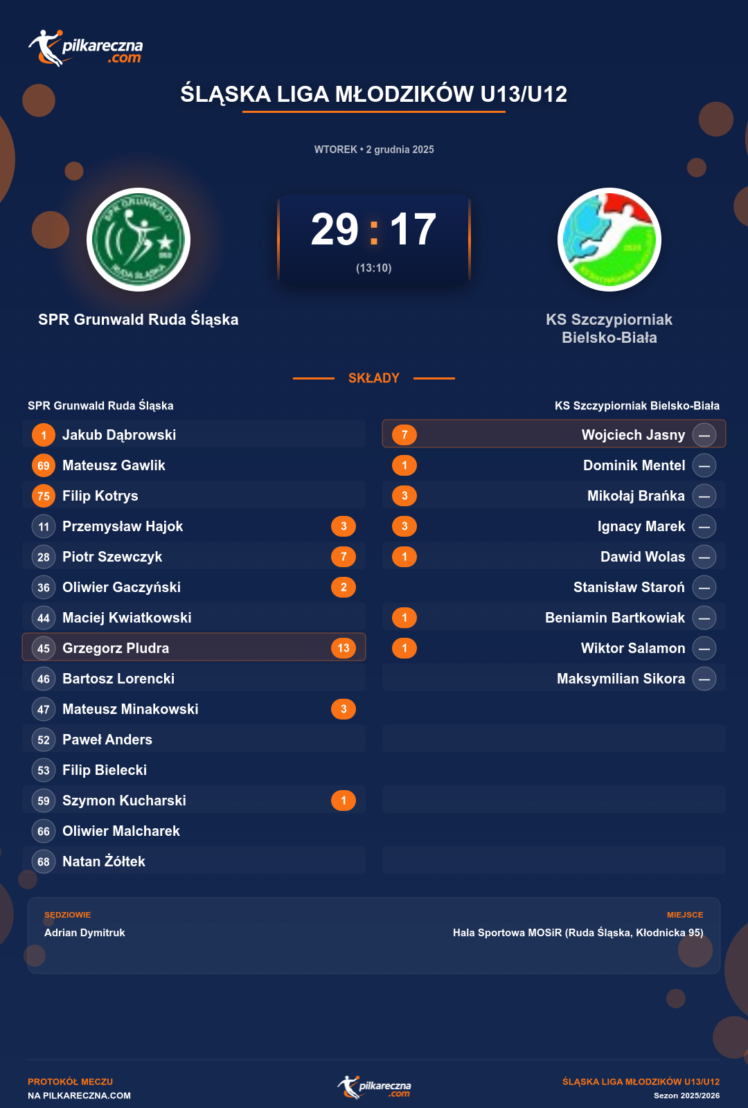 Podsumowanie meczu - Śląska Liga Młodzików U13/U12: SPR Grunwald Ruda Śląska 29-17 KS Szczypiorniak Bielsko-Biała
