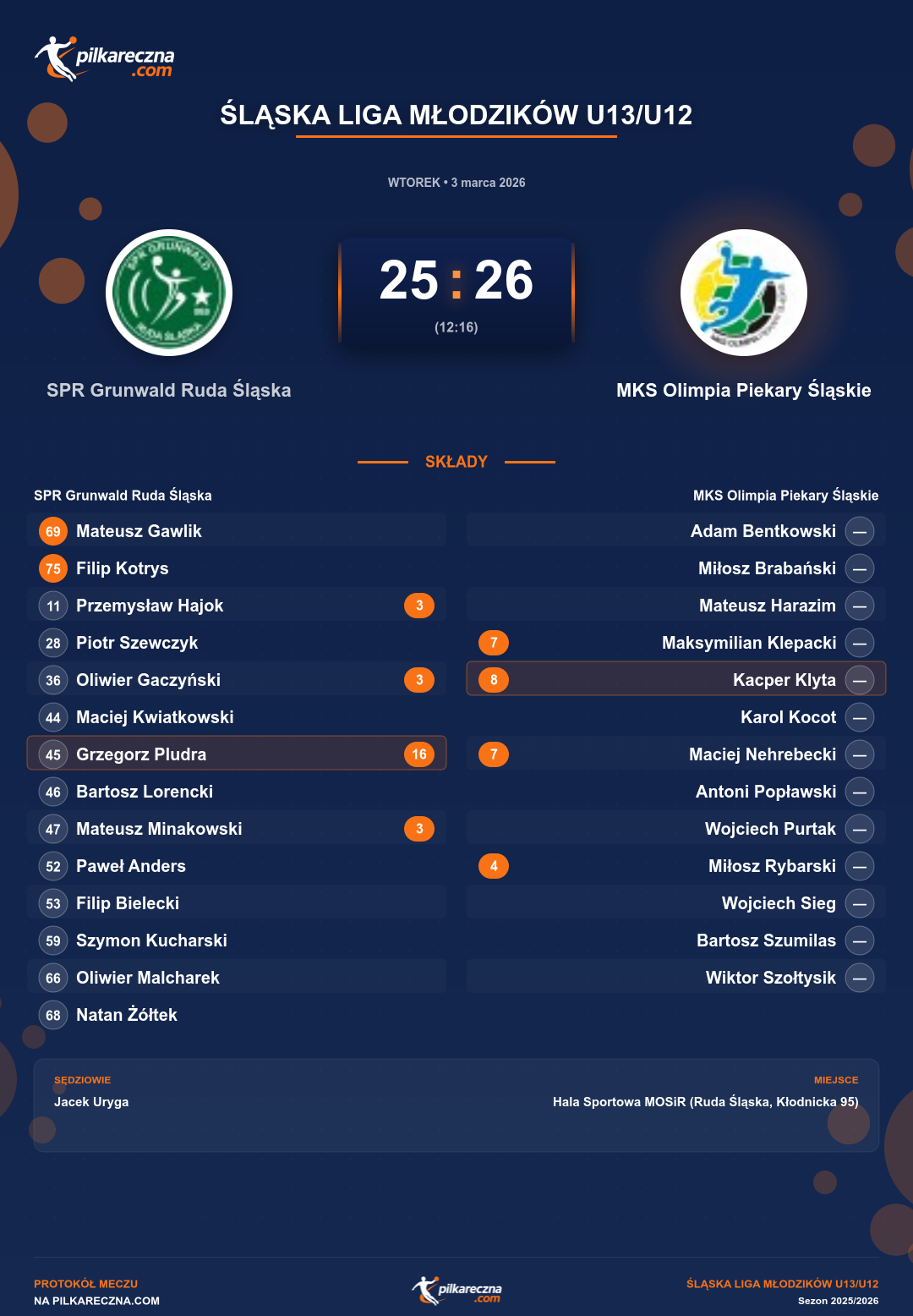Podsumowanie meczu - Śląska Liga Młodzików U13/U12: SPR Grunwald Ruda Śląska 25-26 MKS Olimpia Piekary Śląskie