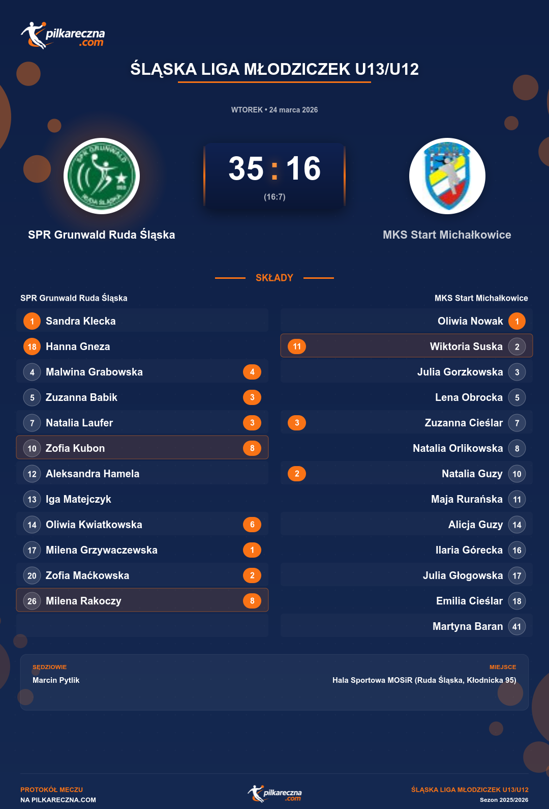 Podsumowanie meczu - Śląska Liga Młodziczek U13/U12 kobiet: SPR Grunwald Ruda Śląska 35-16 MKS Start Michałkowice