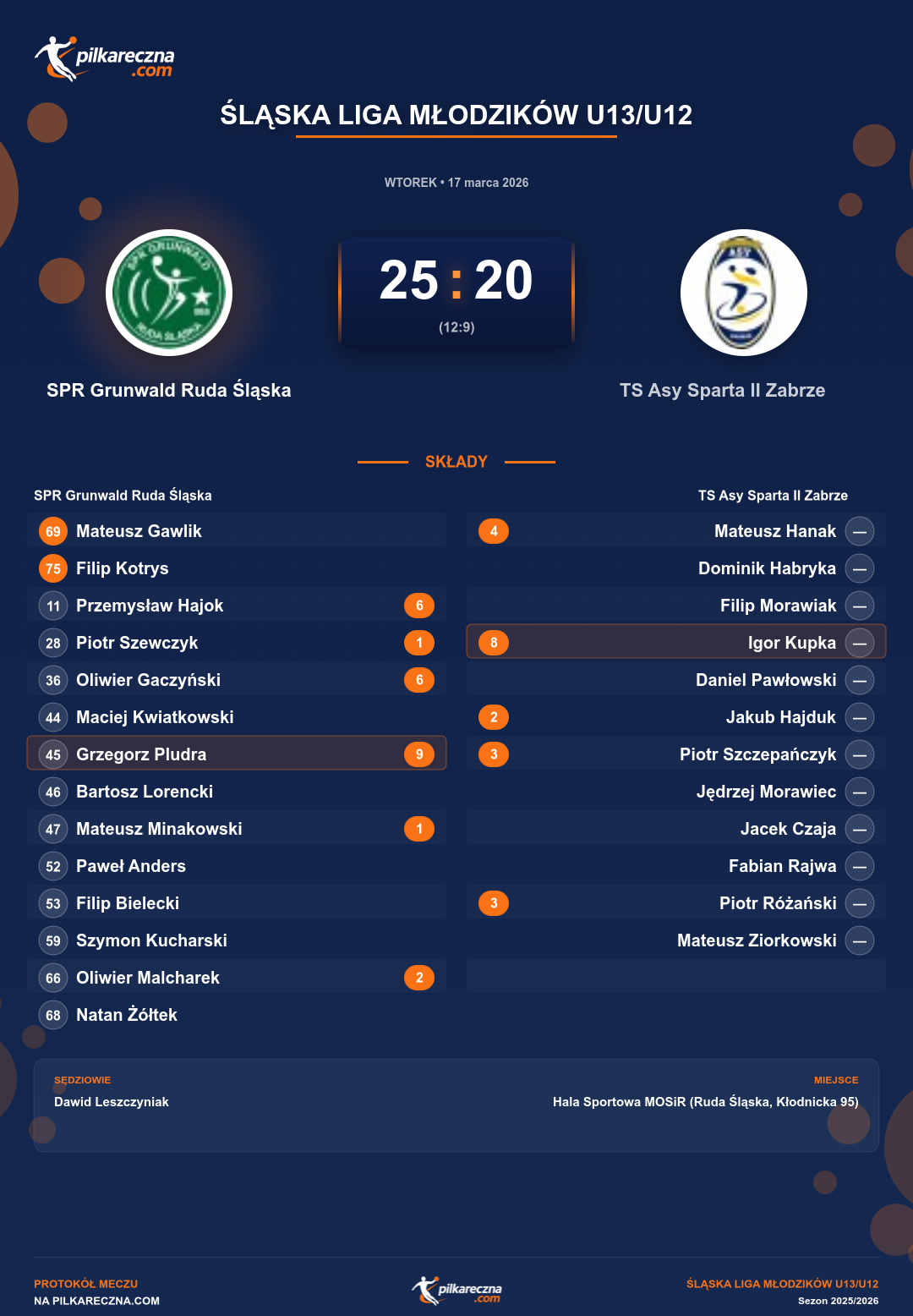 Podsumowanie meczu - Śląska Liga Młodzików U13/U12: SPR Grunwald Ruda Śląska 25-20 TS Asy Sparta II Zabrze