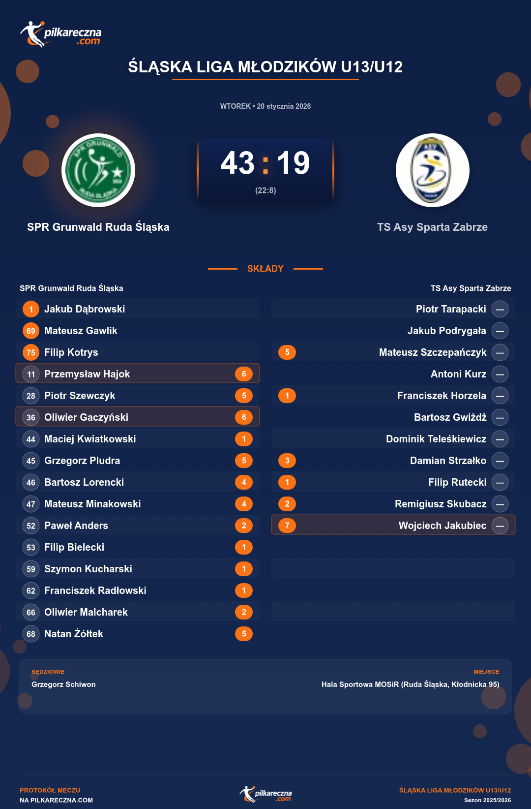 Podsumowanie meczu - Śląska Liga Młodzików U13/U12: SPR Grunwald Ruda Śląska 43-19 TS Asy Sparta Zabrze
