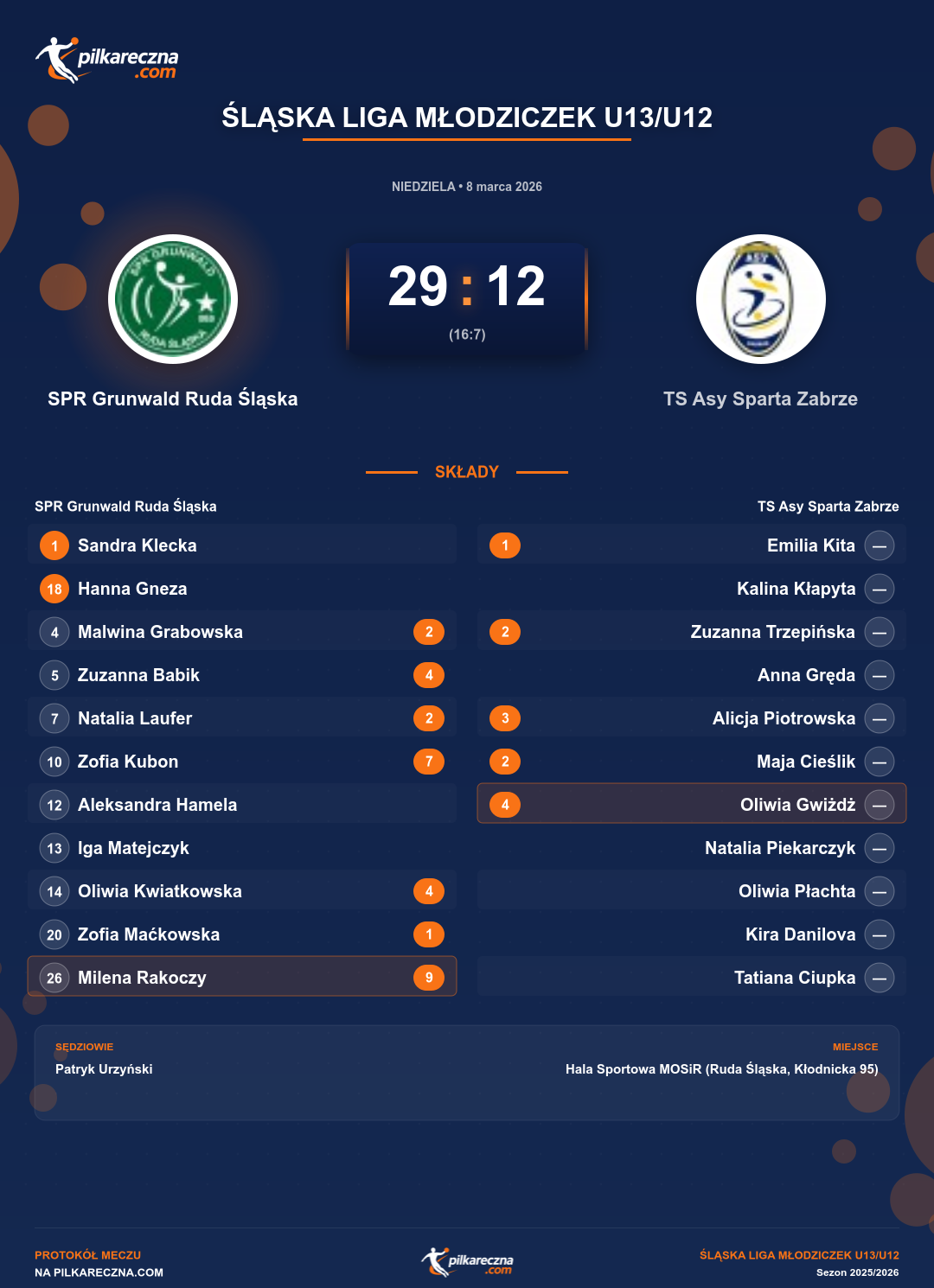 Podsumowanie meczu - Śląska Liga Młodziczek U13/U12 kobiet: SPR Grunwald Ruda Śląska 29-12 TS Asy Sparta Zabrze
