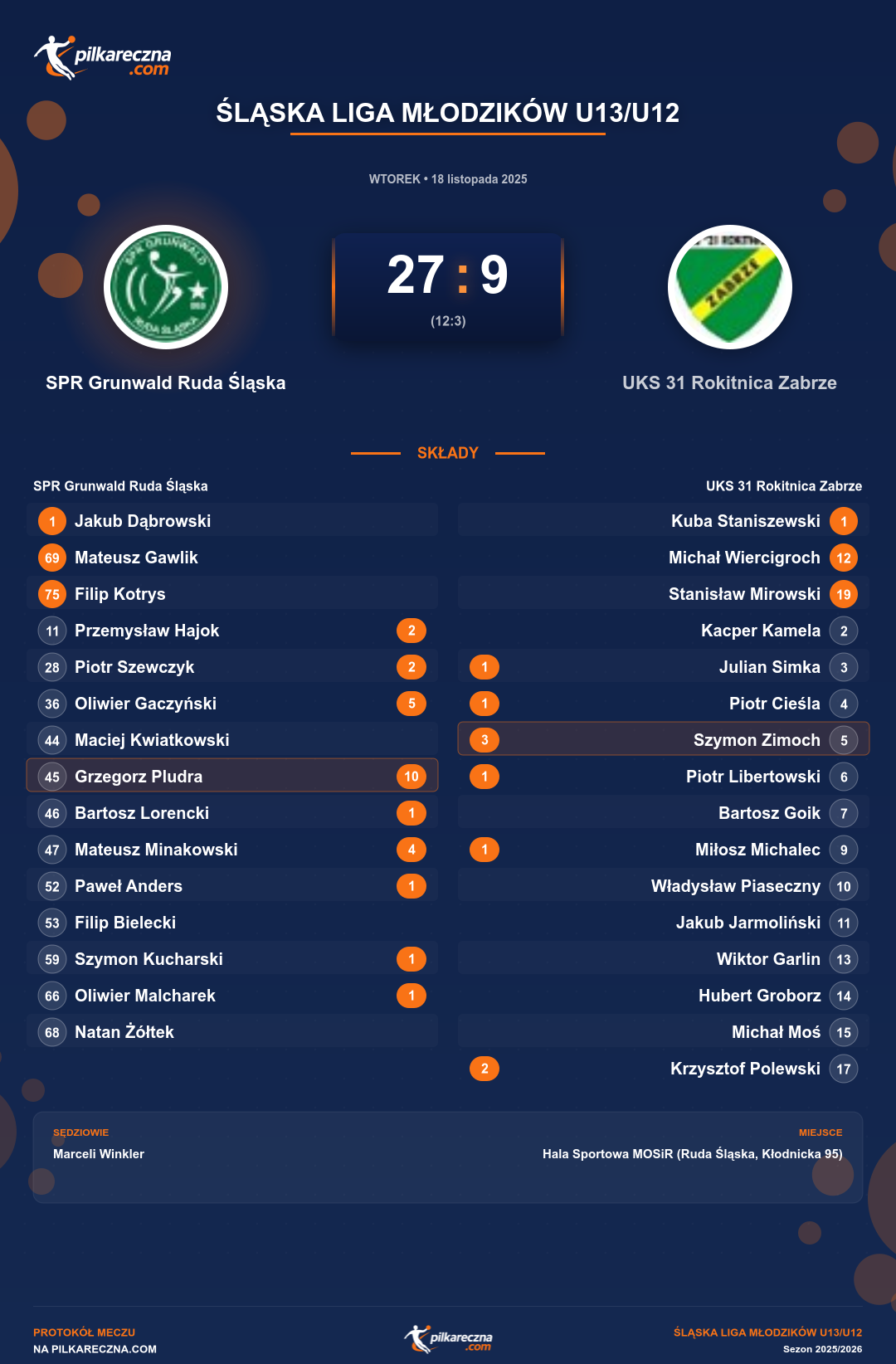 Podsumowanie meczu - Śląska Liga Młodzików U13/U12: SPR Grunwald Ruda Śląska 27-9 UKS 31 Rokitnica Zabrze