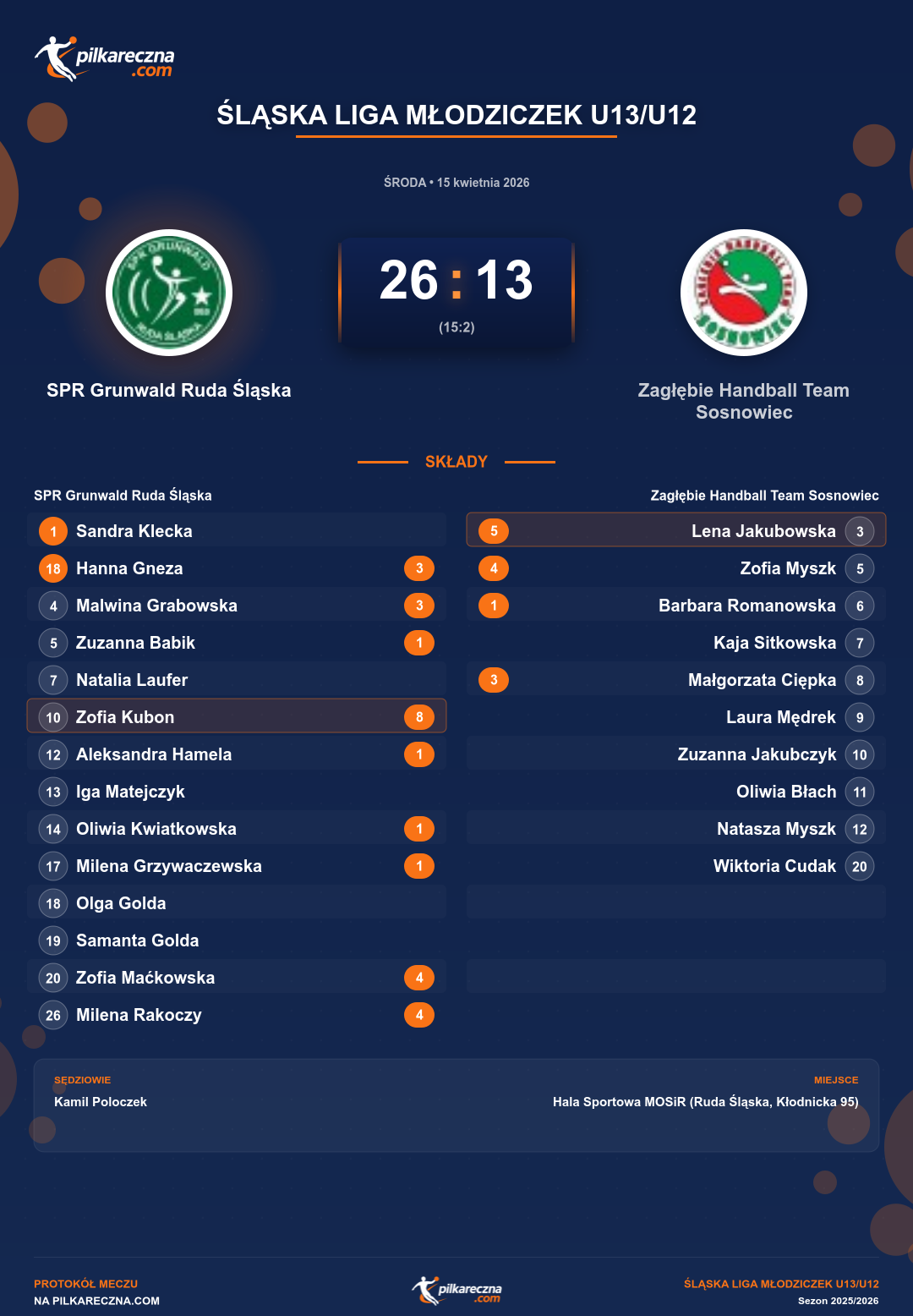 Podsumowanie meczu - Śląska Liga Młodziczek U13/U12 kobiet: SPR Grunwald Ruda Śląska 26-13 Zagłębie Handball Team Sosnowiec