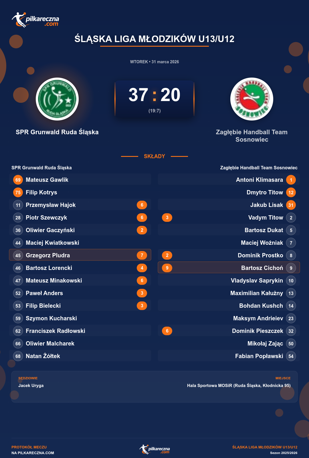 Podsumowanie meczu - Śląska Liga Młodzików U13/U12: SPR Grunwald Ruda Śląska 37-20 Zagłębie Handball Team Sosnowiec