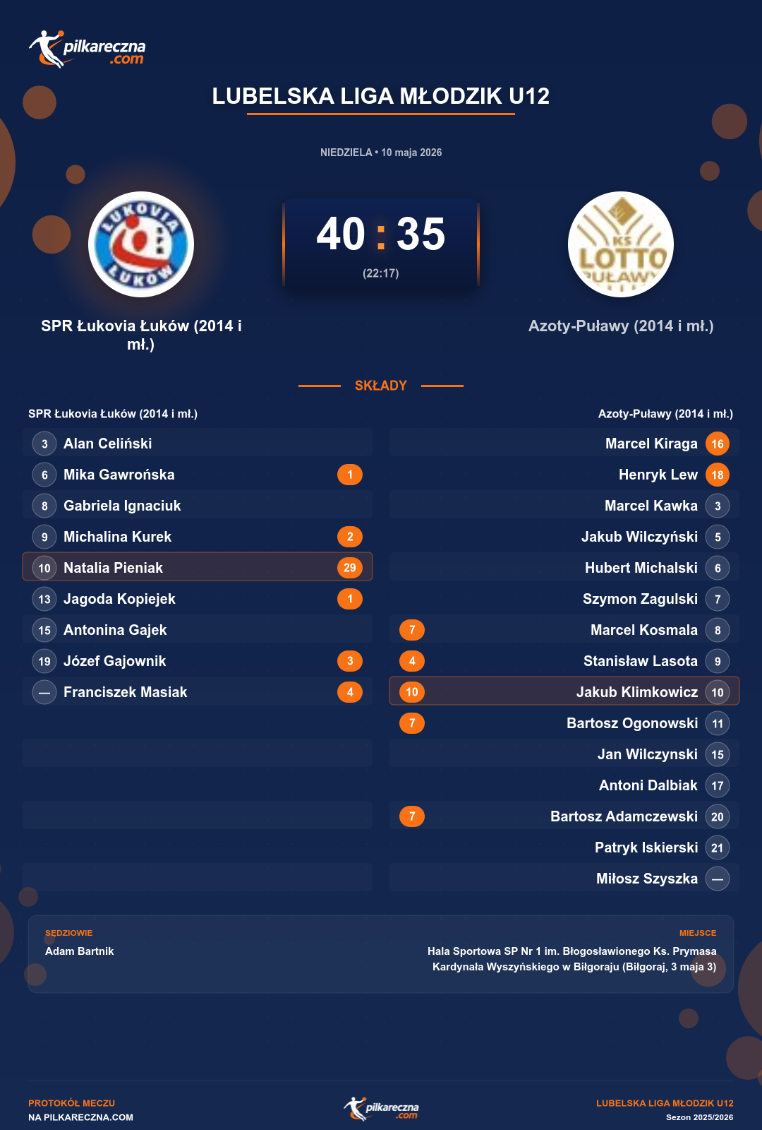 Podsumowanie meczu - Lubelska Liga Młodzik U12: SPR Łukovia Łuków (2014 i mł.) 40-35 Azoty-Puławy (2014 i mł.)