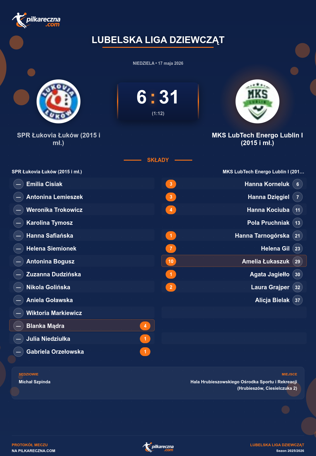 Podsumowanie meczu - Lubelska Liga Dziewcząt kobiet: SPR Łukovia Łuków (2015 i mł.) 6-31 MKS LubTech Energo Lublin I (2015 i mł.)