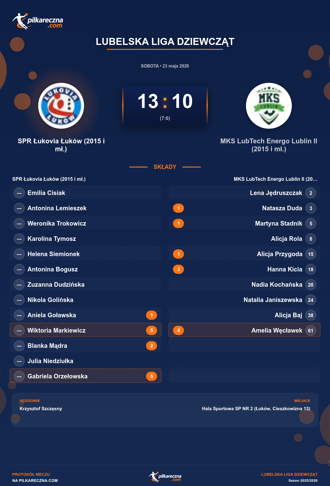 Podsumowanie meczu - Lubelska Liga Dziewcząt kobiet: SPR Łukovia Łuków (2015 i mł.) 13-10 MKS LubTech Energo Lublin II (2015 i mł.)