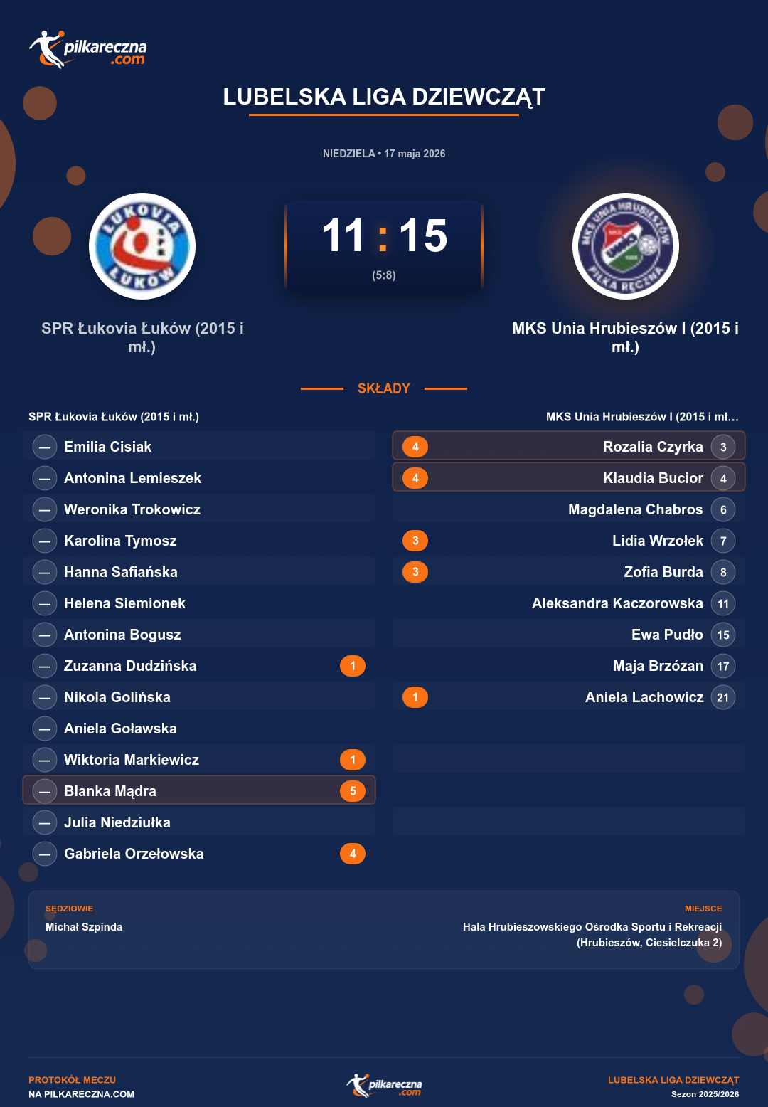 Podsumowanie meczu - Lubelska Liga Dziewcząt kobiet: SPR Łukovia Łuków (2015 i mł.) 11-15 MKS Unia Hrubieszów I (2015 i mł.)