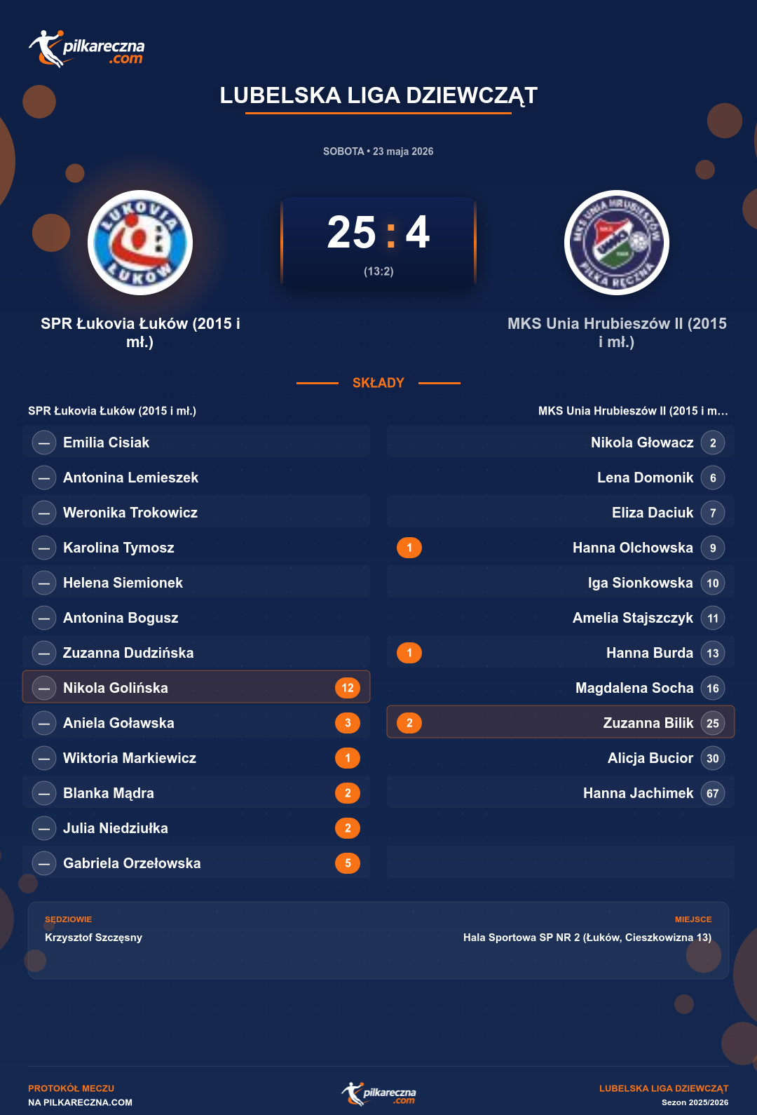 Podsumowanie meczu - Lubelska Liga Dziewcząt kobiet: SPR Łukovia Łuków (2015 i mł.) 25-4 MKS Unia Hrubieszów II (2015 i mł.)